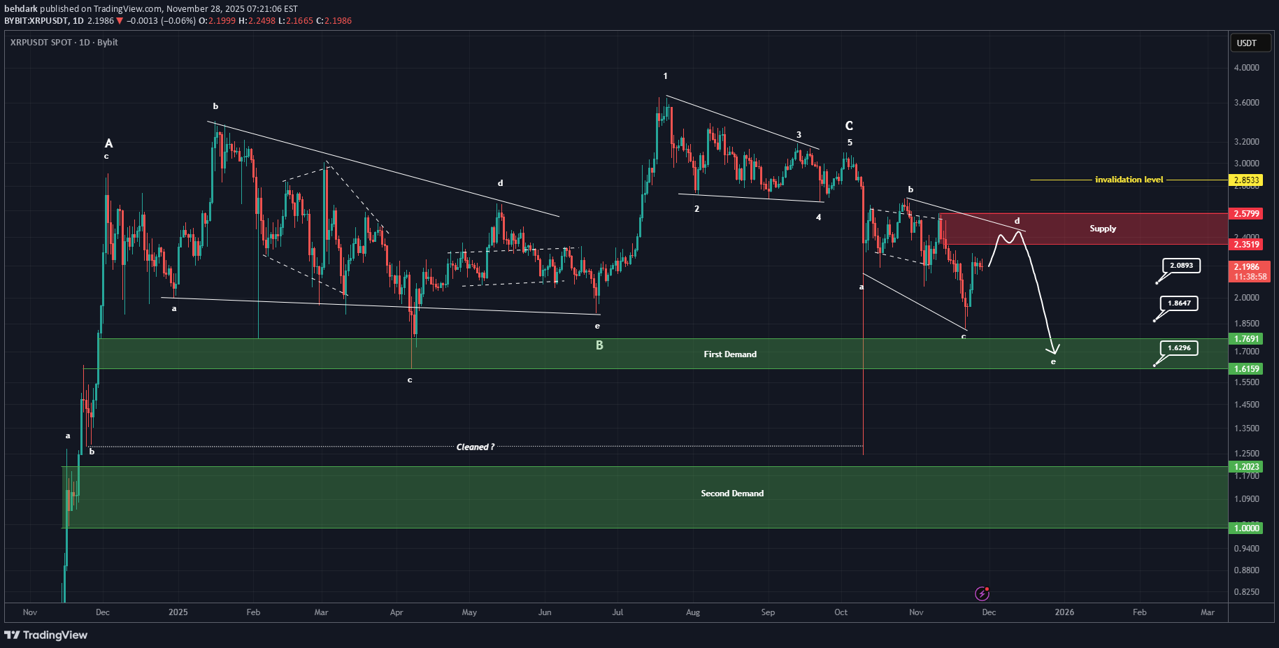 XRP،تکنیکال،behdark