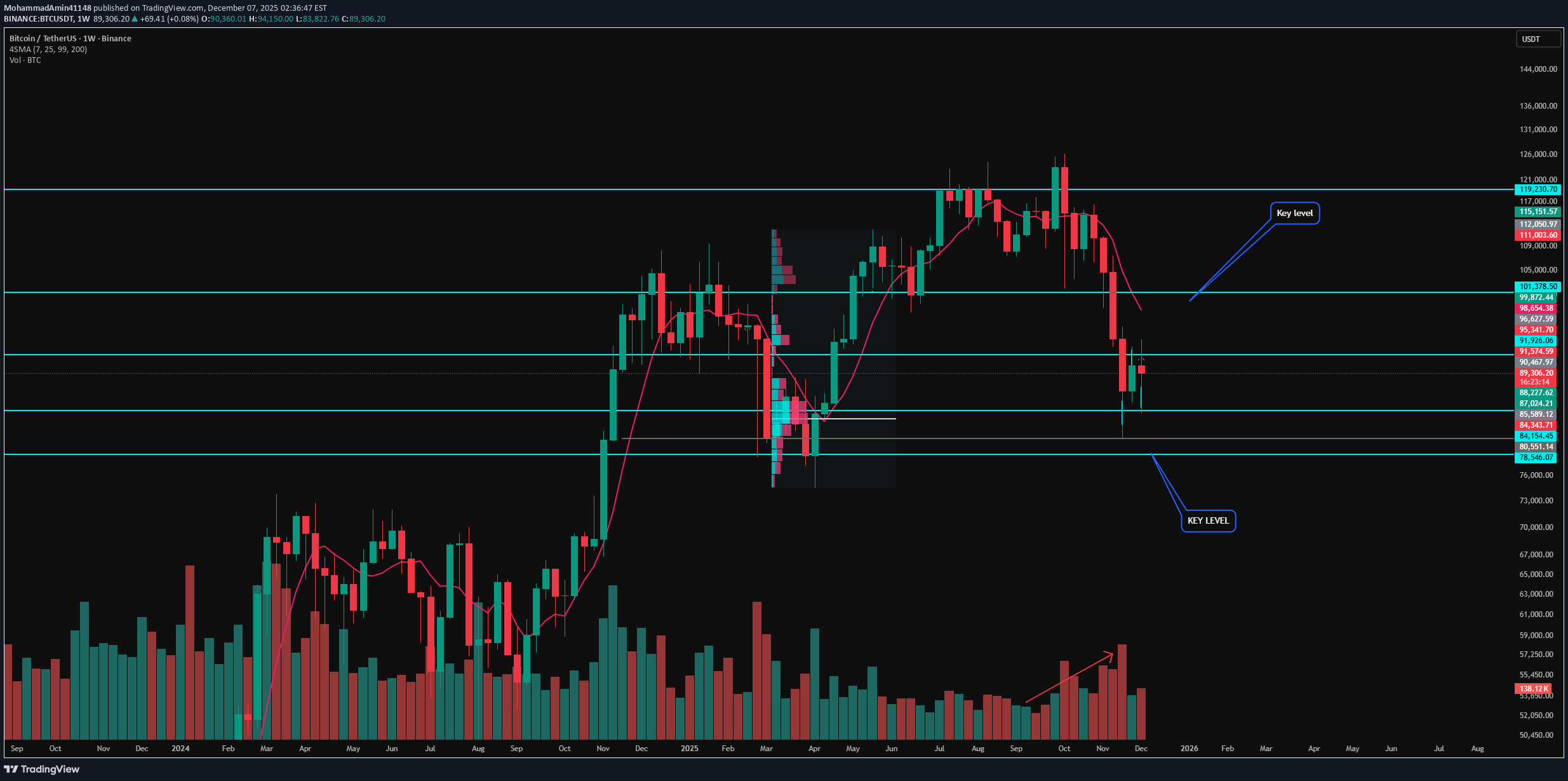 BTC،Technical،MohammadAmin41148