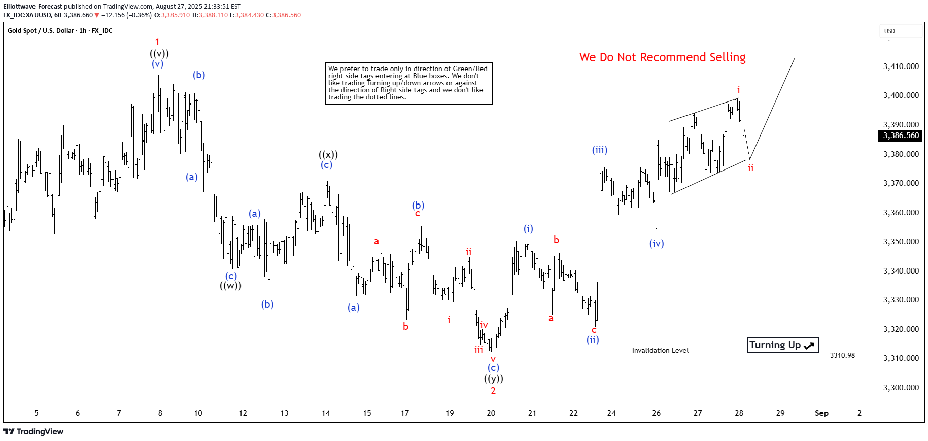 PAXG،تکنیکال،Elliottwave-Forecast