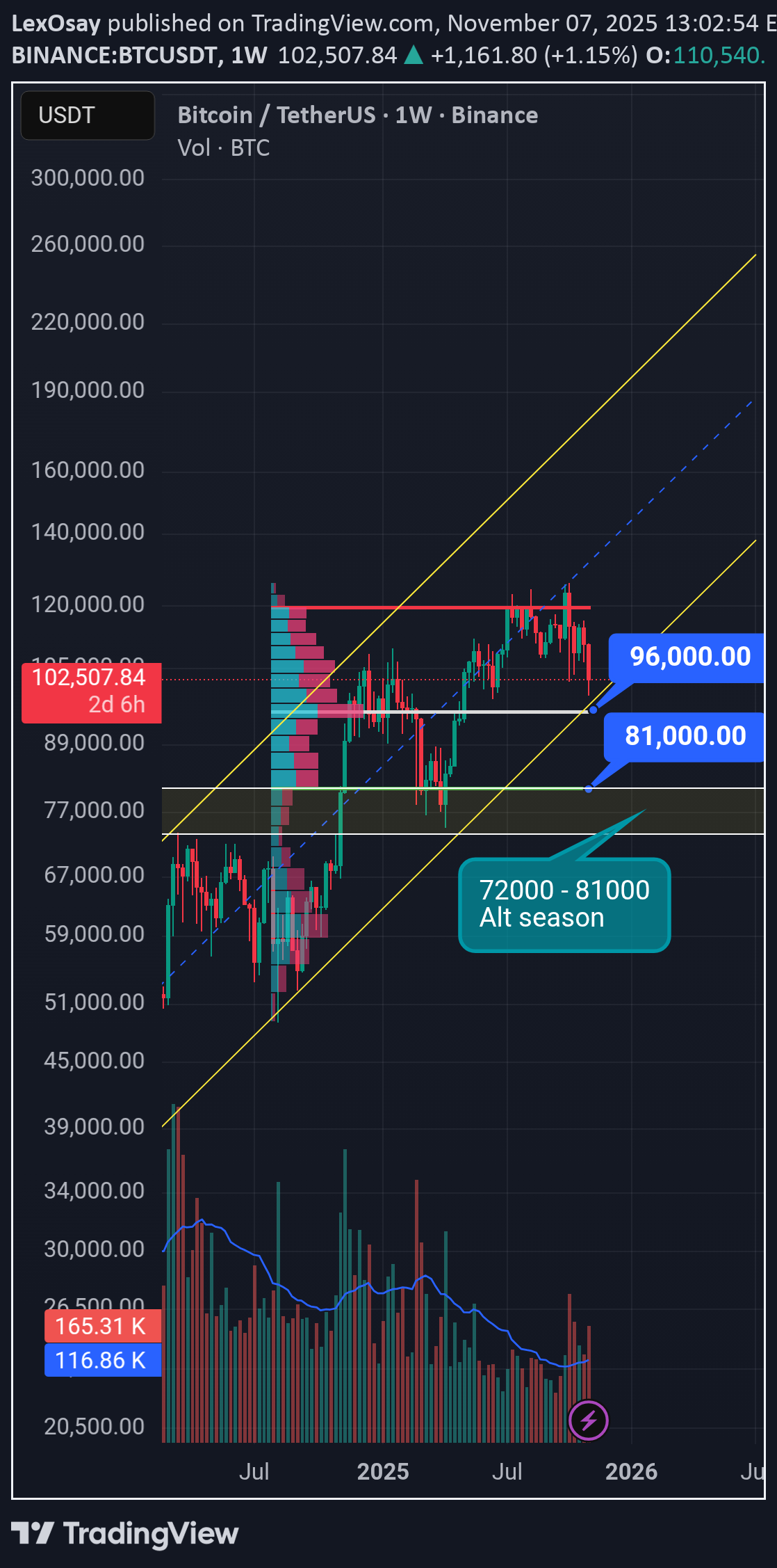 BTC،تکنیکال،LexOsay