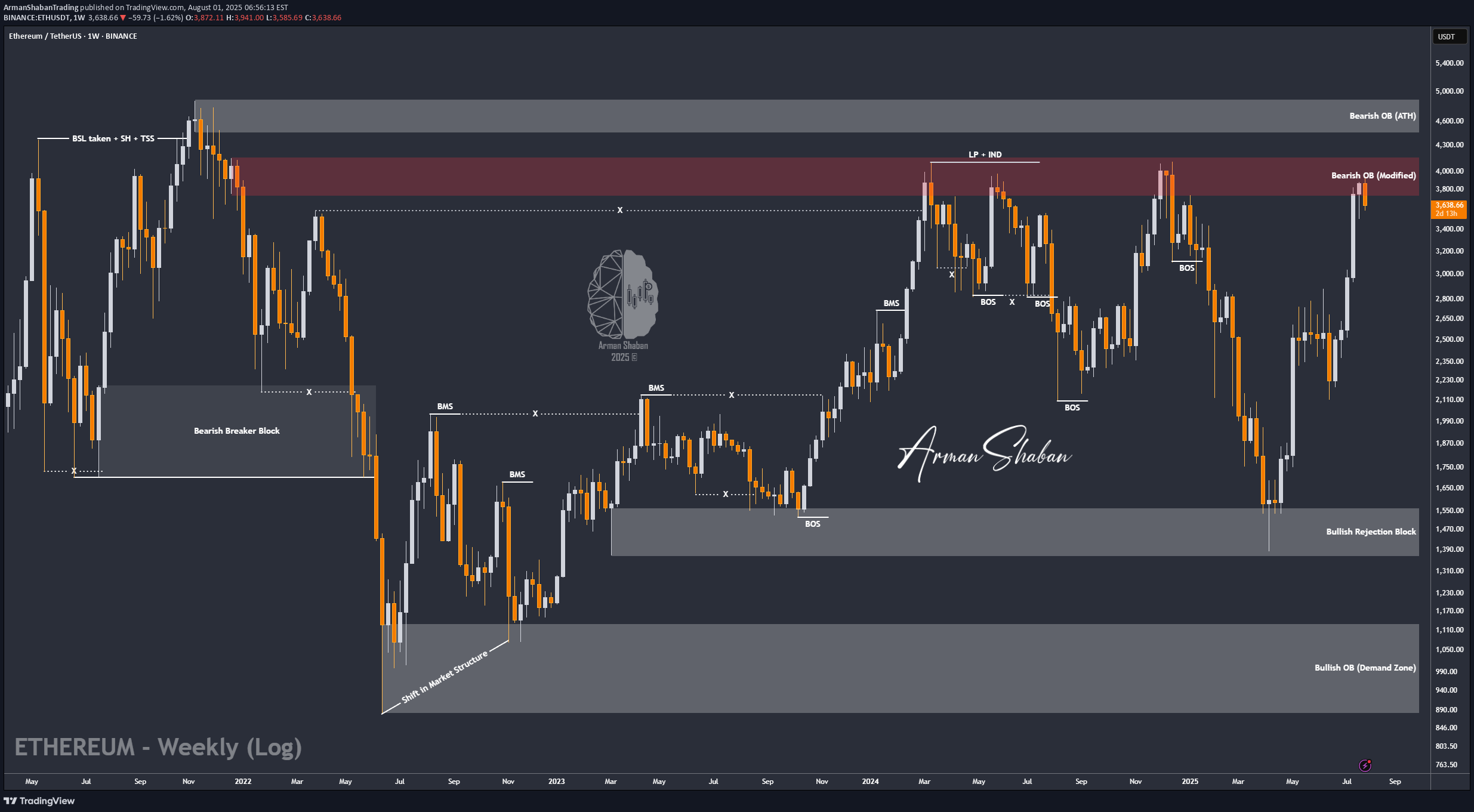 فروشETH،تکنیکال،ArmanShabanTrading