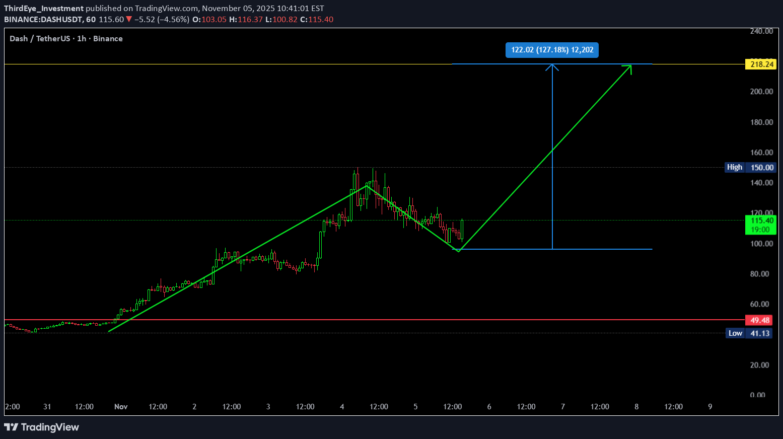 خریدDASH،تکنیکال،ThirdEye_Investment