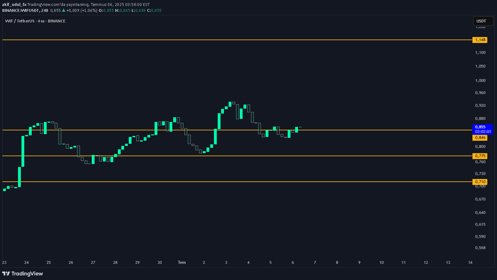 BuyWIF،Technical،akif_odul_fx