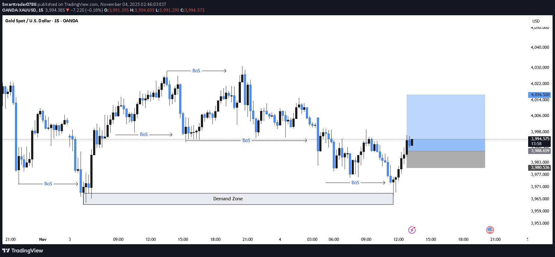 خریدPAXG،تکنیکال،Smarttrader0786