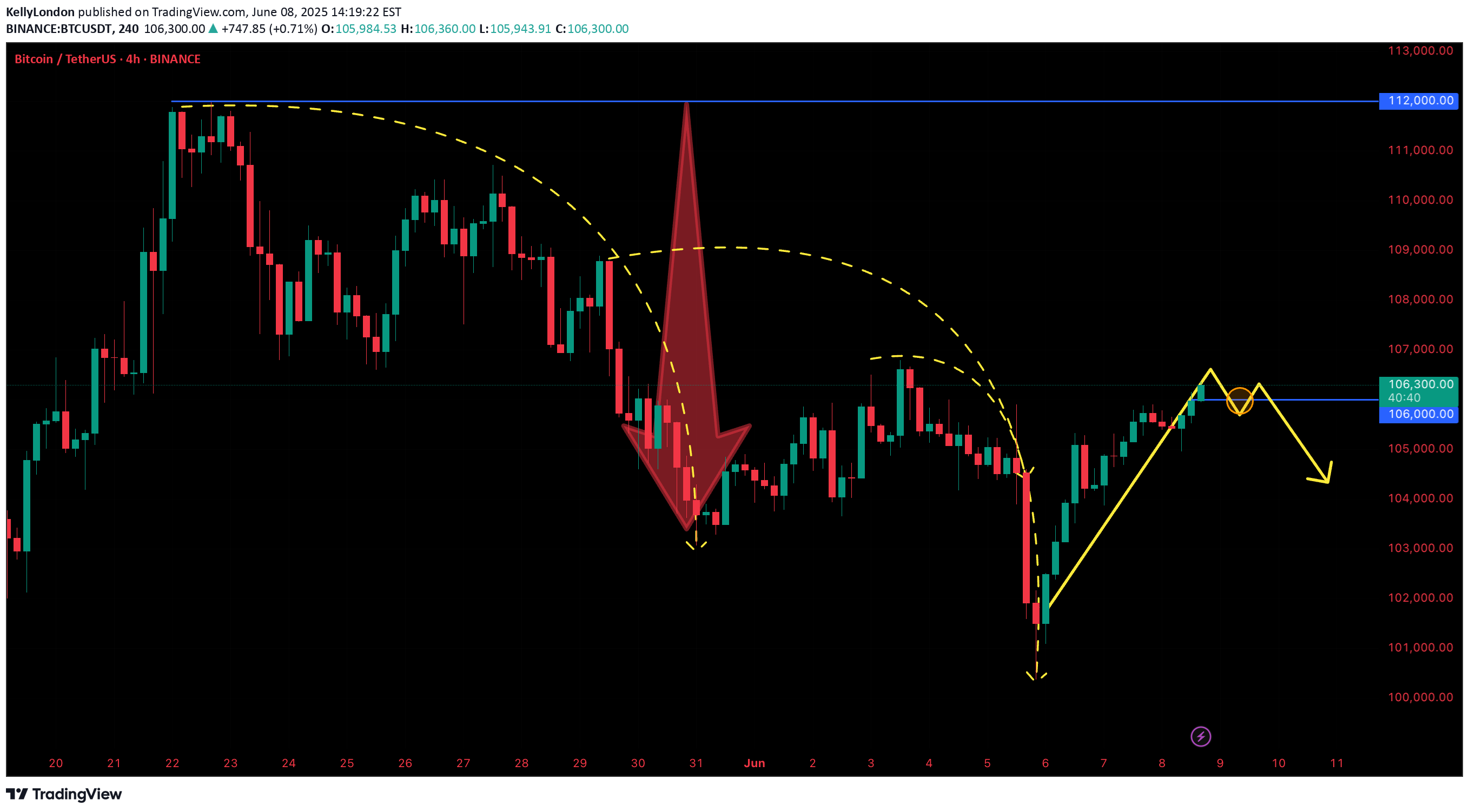 SellBTC،Technical،KellyLondon