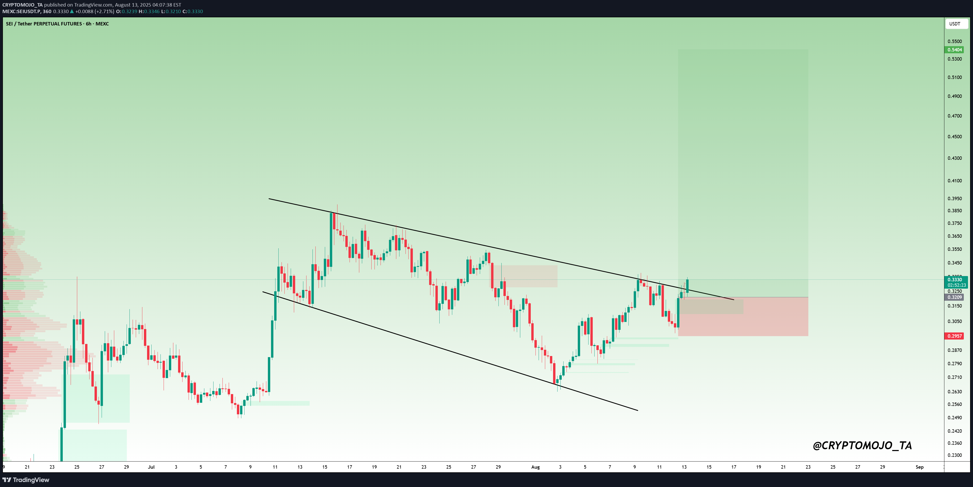 BuySEI،Technical،CRYPTOMOJO_TA