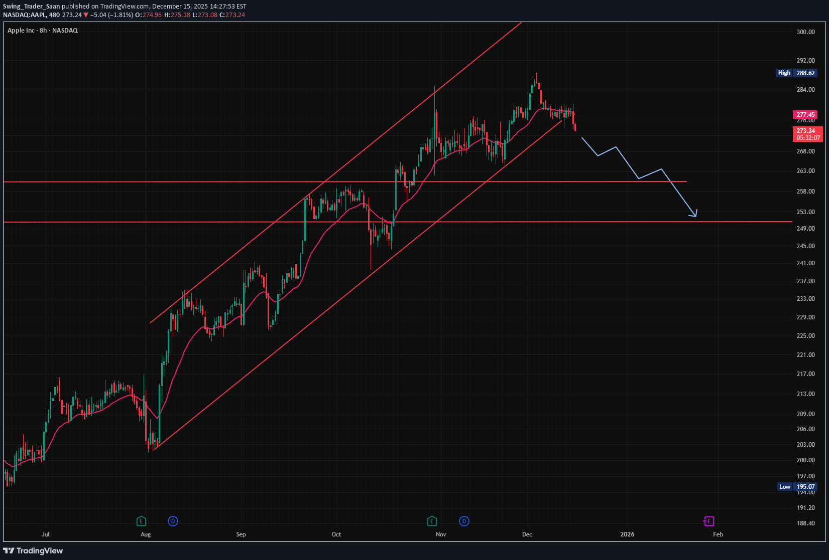 فروشAAPLX،تکنیکال،Swing_Trader_Saan