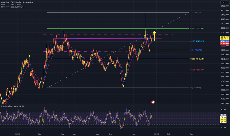 خریدPAXG،تکنیکال،TheForexFamily