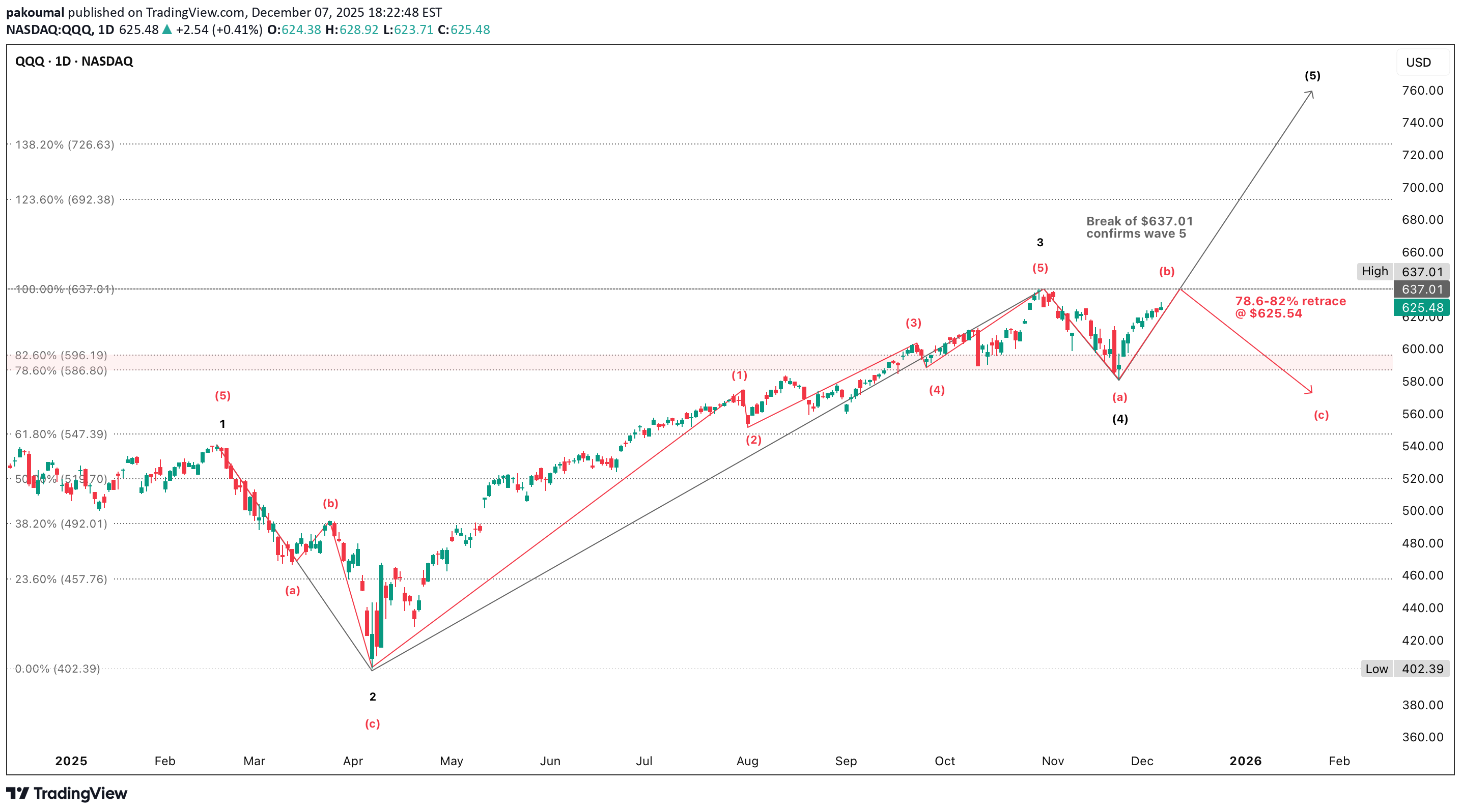 QQQX،تکنیکال،pakoumal