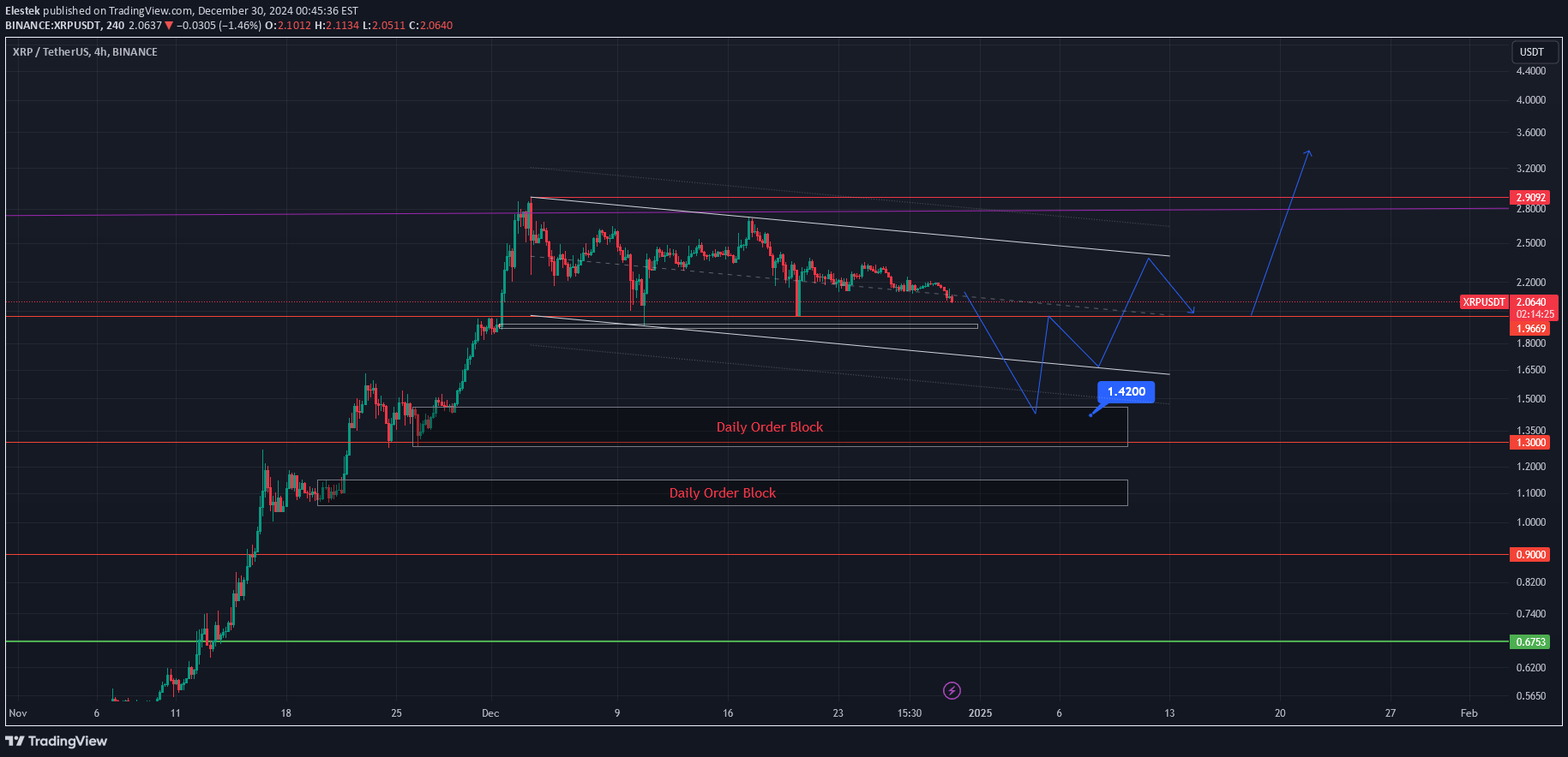 فروشXRP،تکنیکال،Elestek