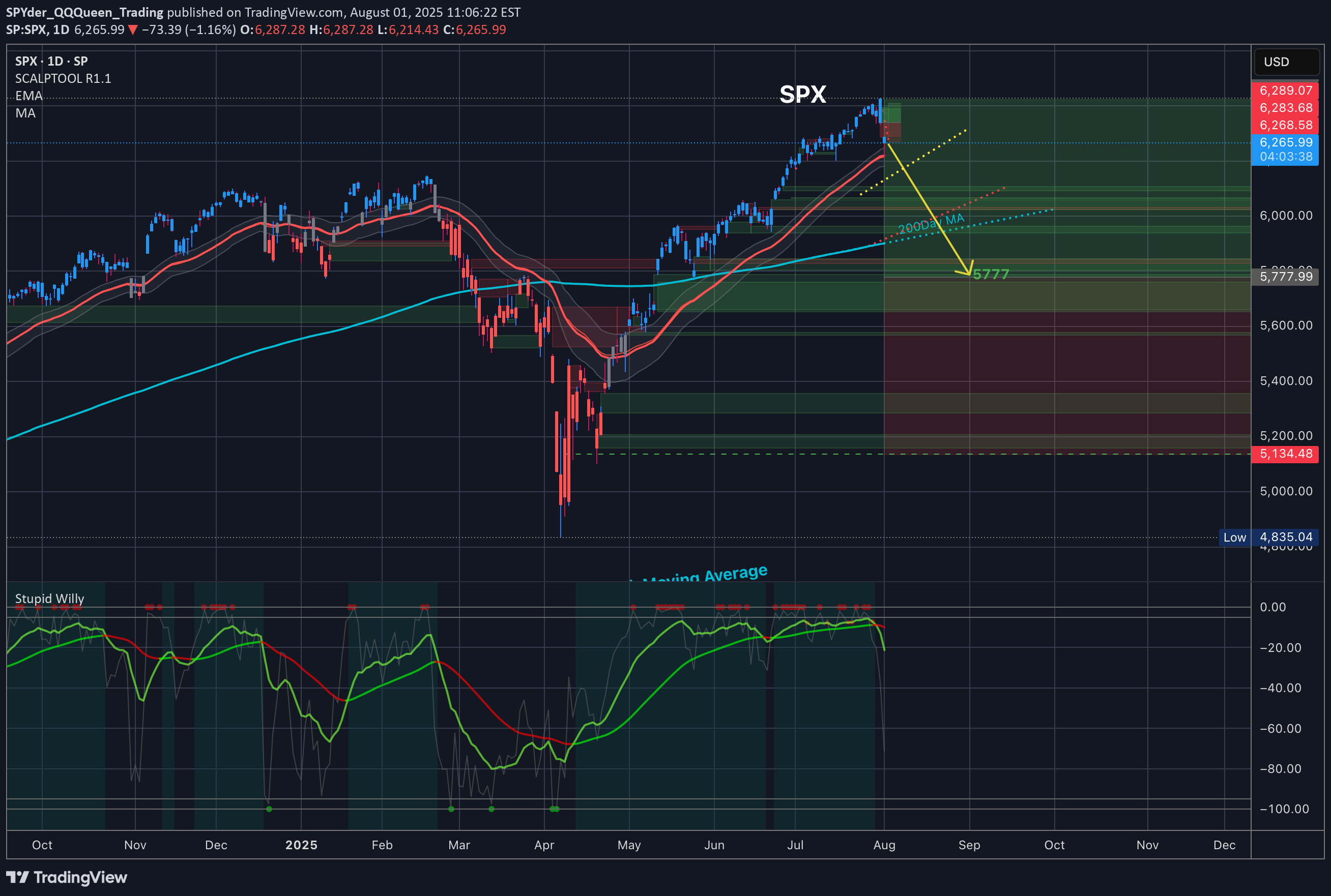 İndirimSPYX،Teknik،SPYder_QQQueen_Trading