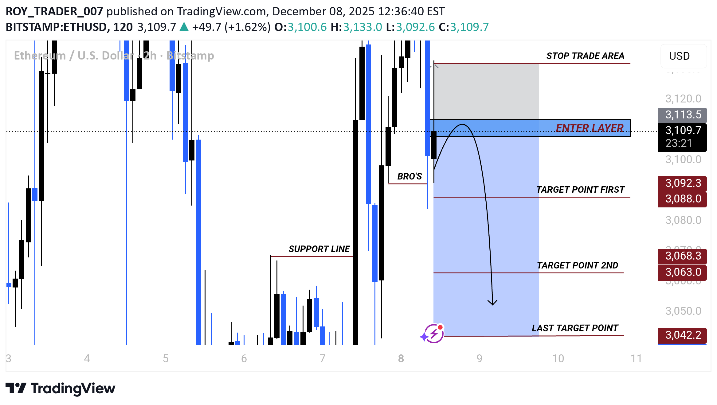 فروشETH،تکنیکال،ROY_TRADER_007