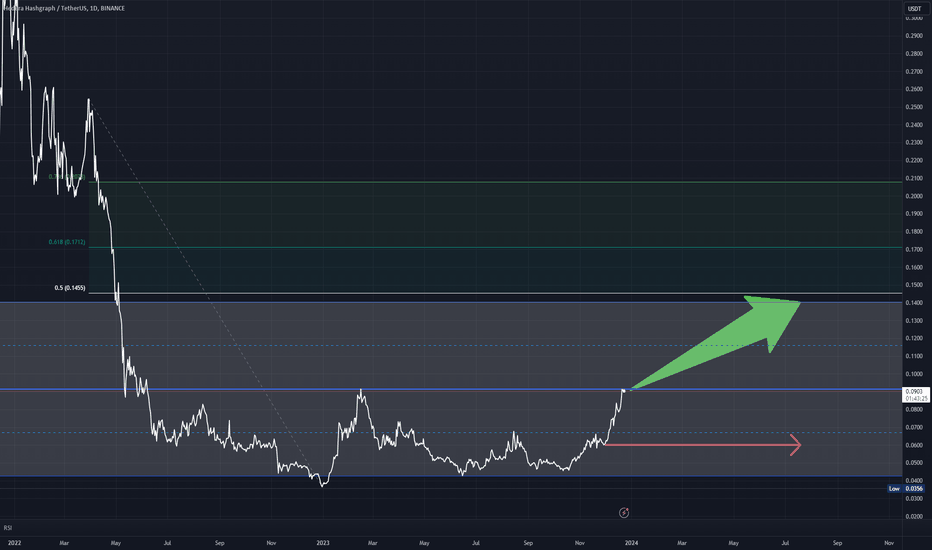 خریدHBAR،تکنیکال،RICHSTOXCOM