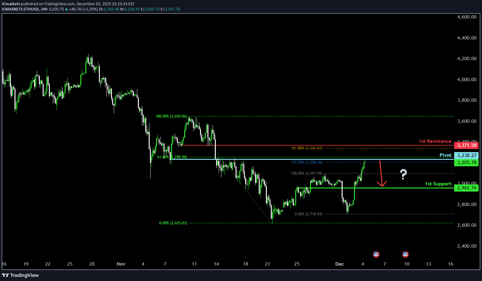 فروشETH،تکنیکال،IC Markets