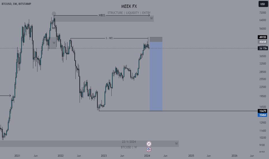 فروشBTC،تکنیکال،meek_trades