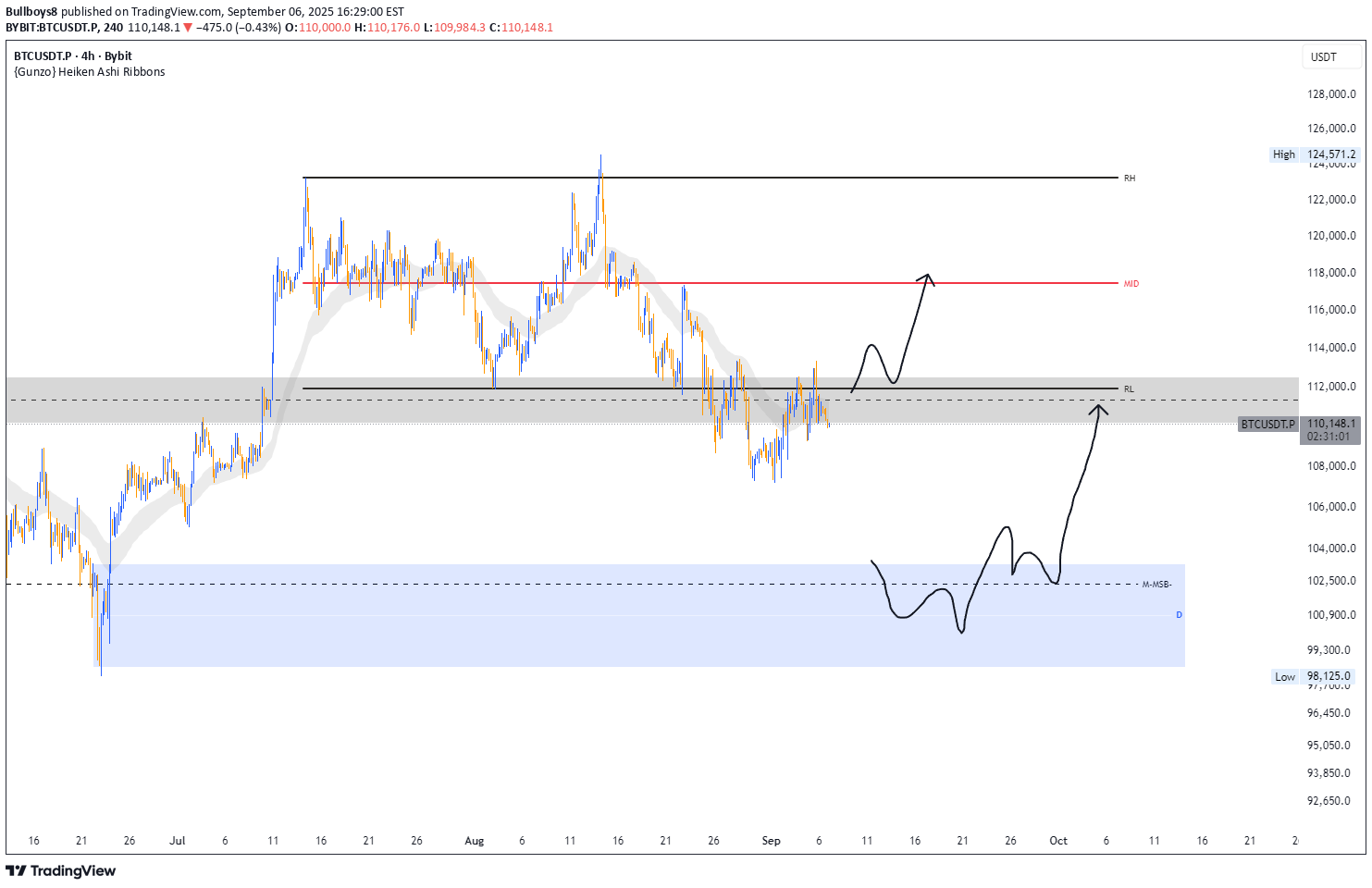 BTC،تکنیکال،Bullboys8