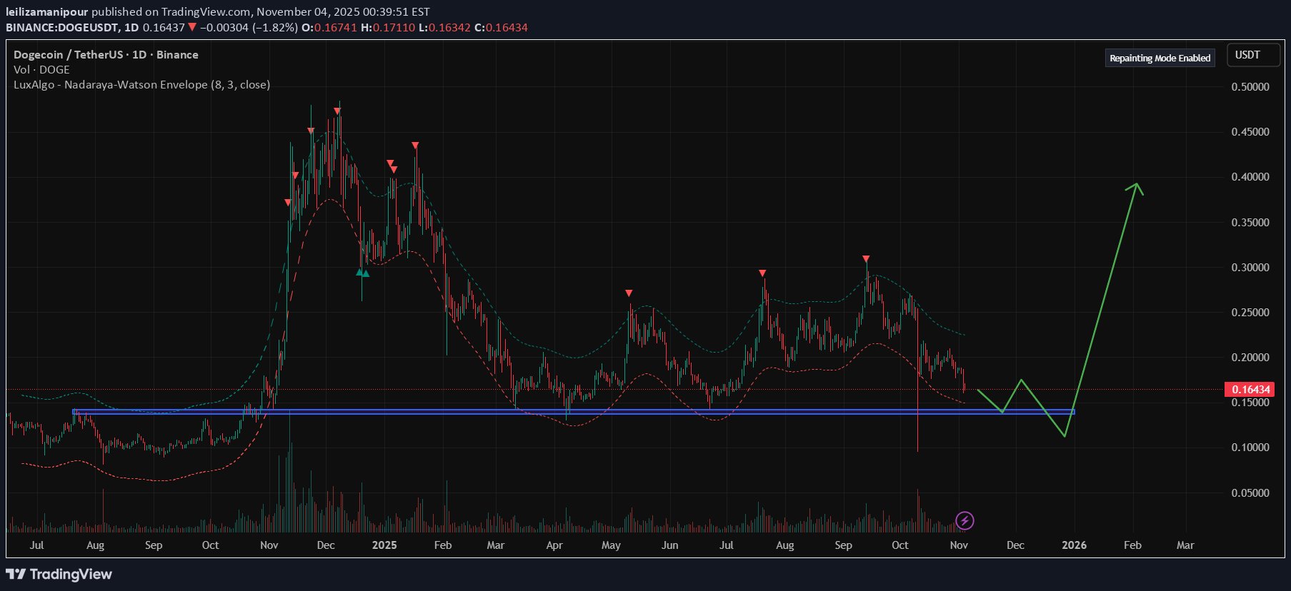 خرید،تکنیکال،leilizamanipour