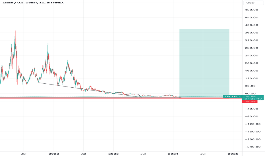 BuyZEC،Technical،Master_Traders_MTA