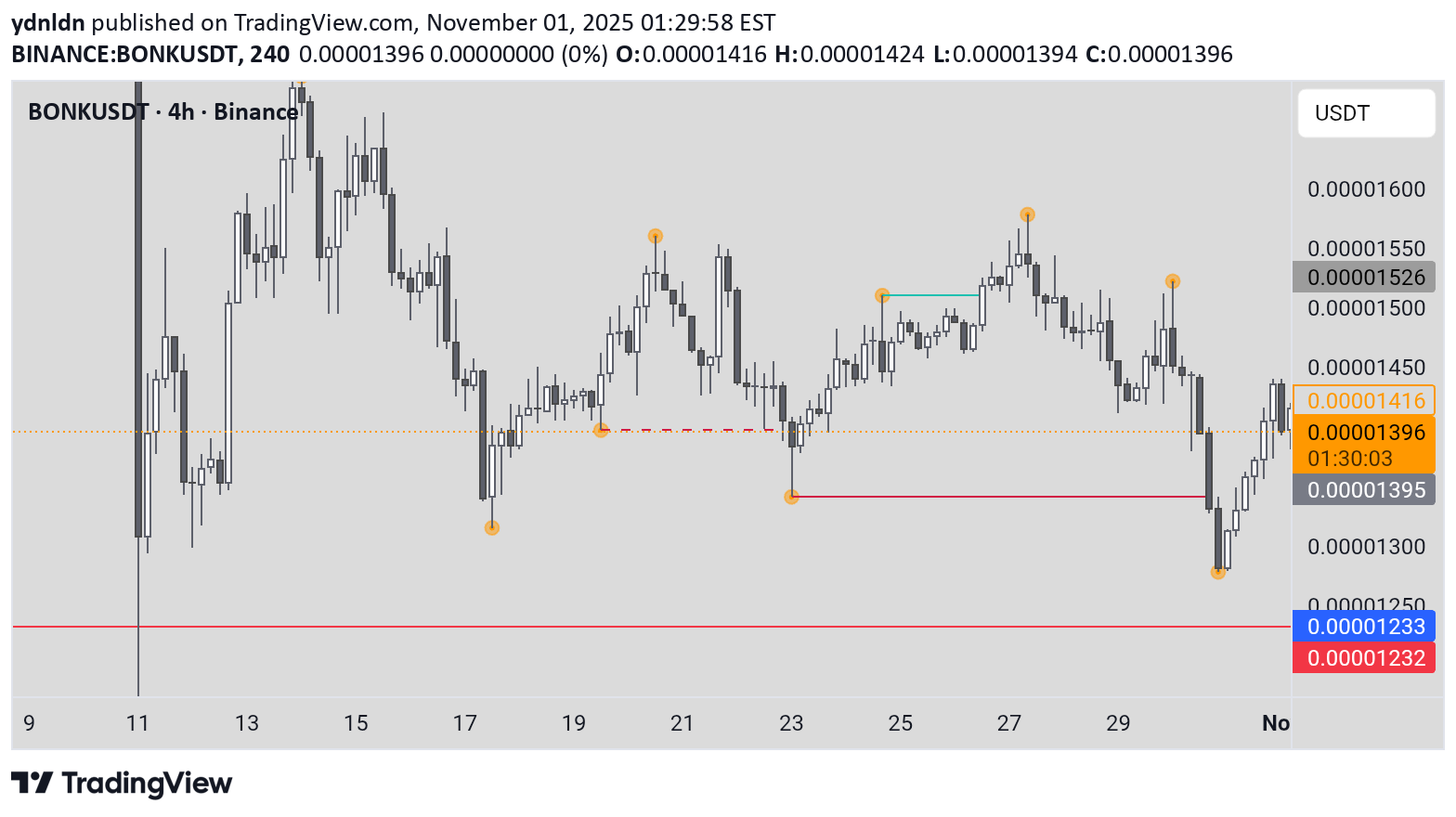 SellBONK،Technical،ydnldn