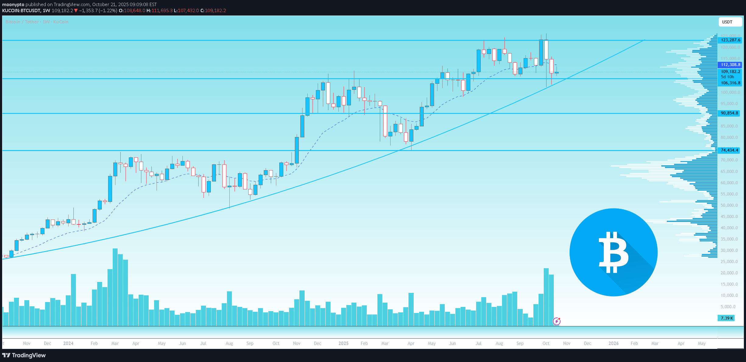 خریدBTC،تکنیکال،moonypto
