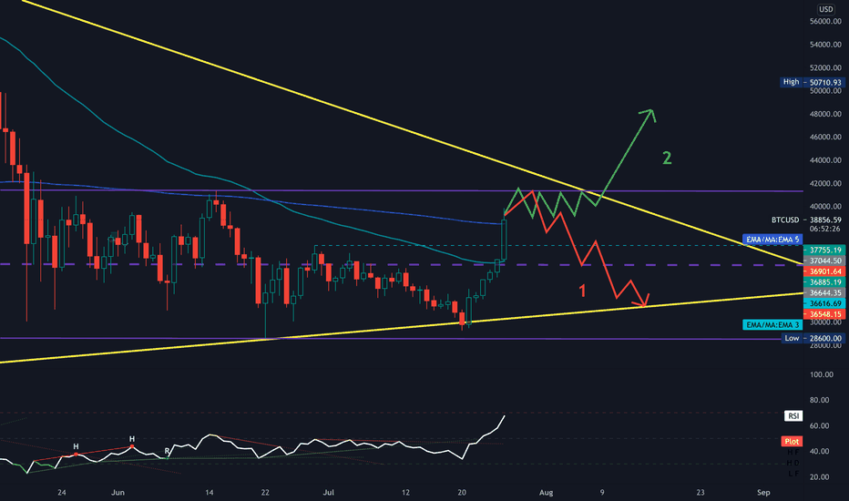 BTC،تکنیکال،ZorgOros