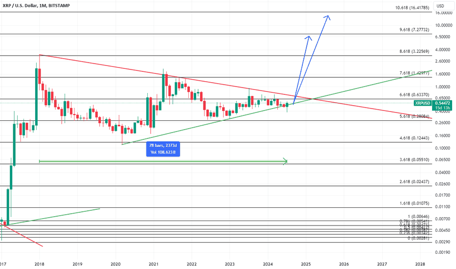 خریدXRP،تکنیکال،UzurpatorBTC