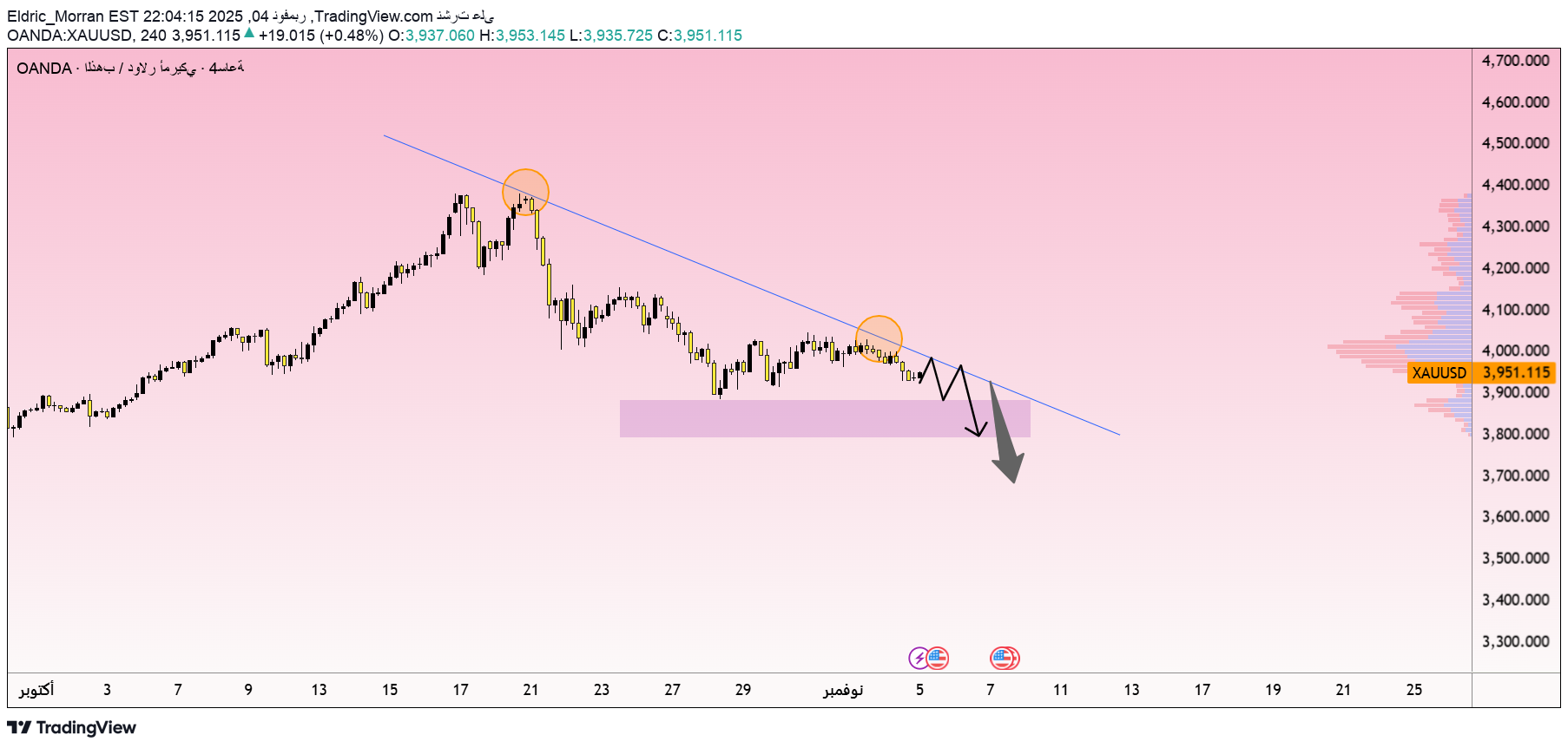 فروشPAXG،تکنیکال،Eldric_Morran
