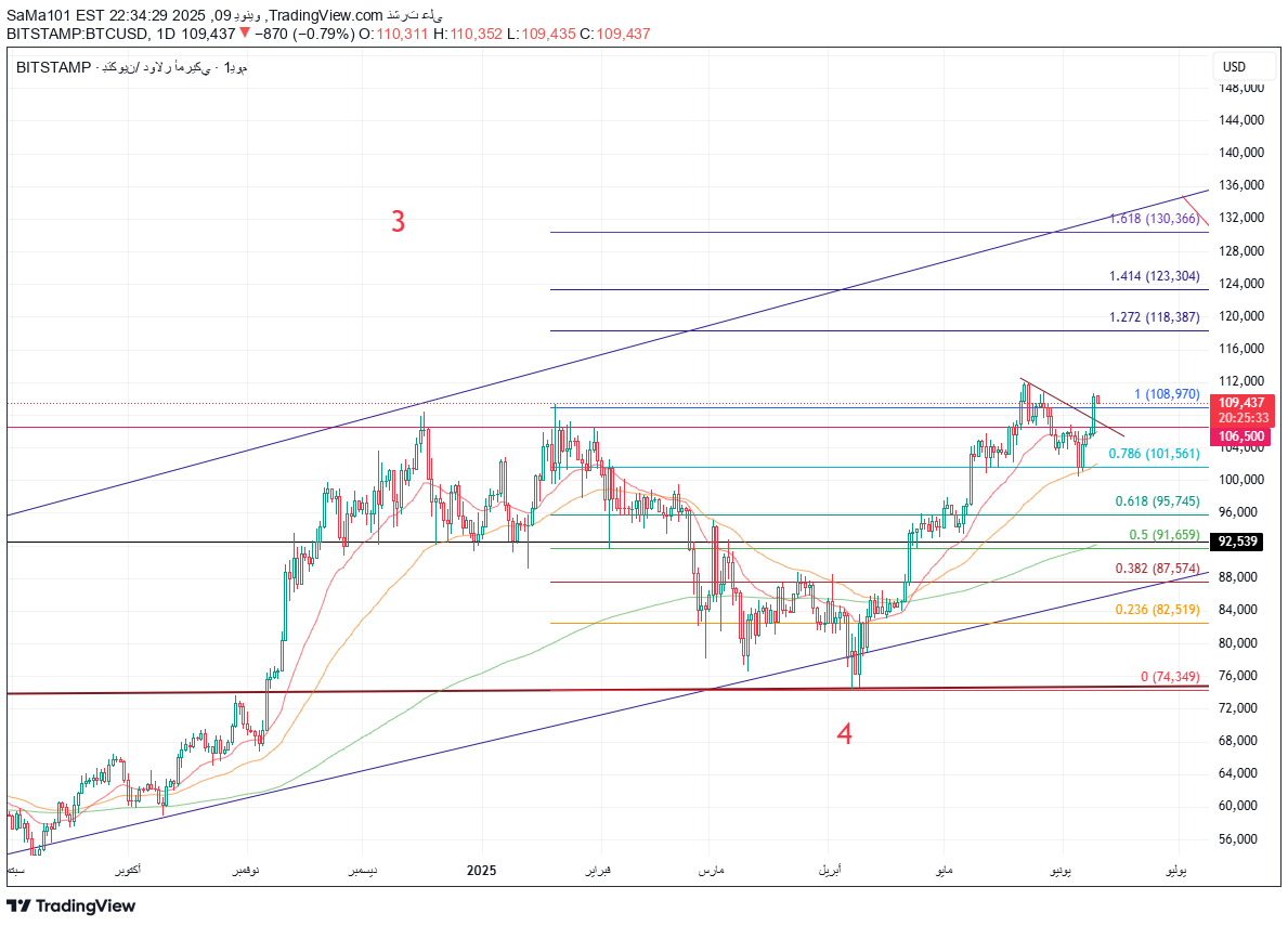 شراءBTC،التحليل الفني،SaMa101