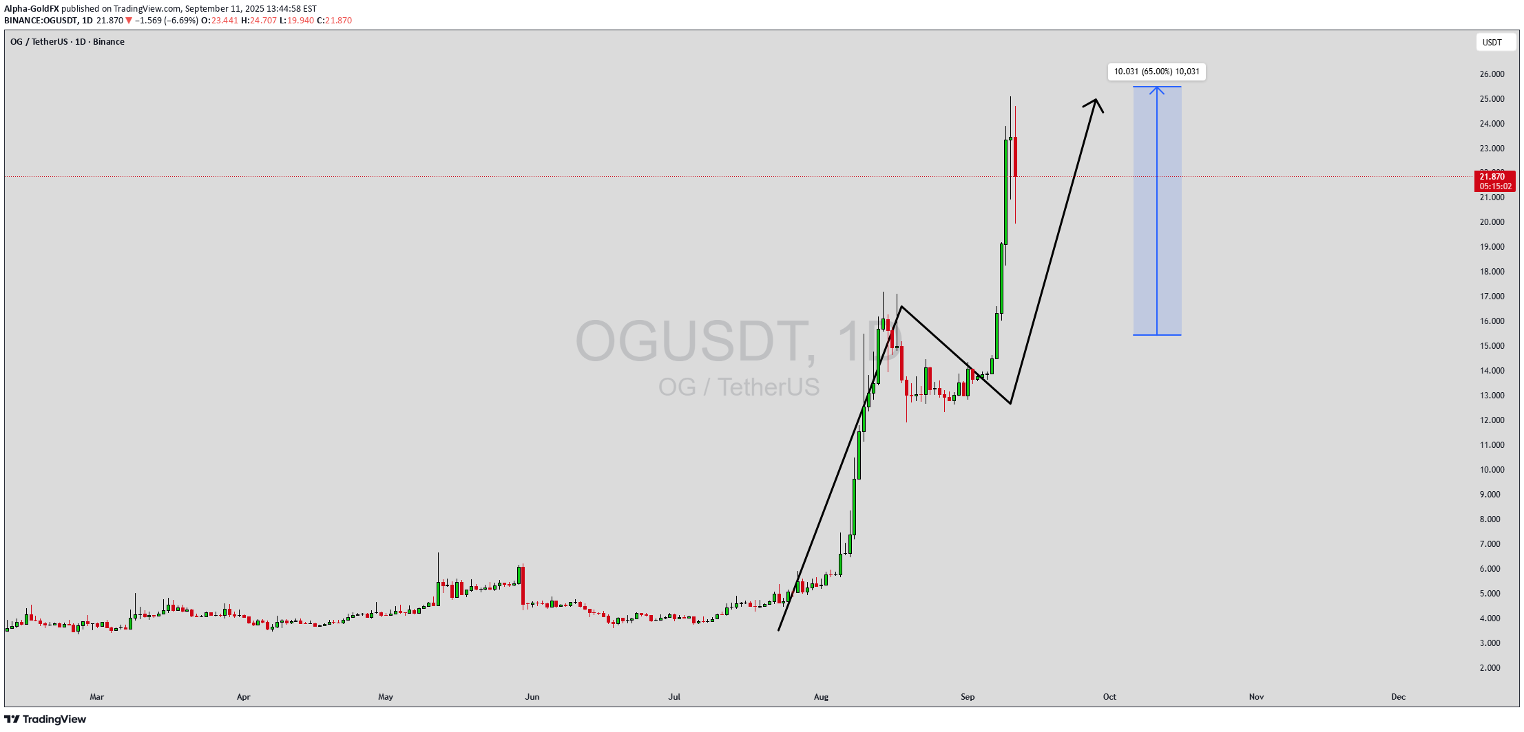 خریدOG،تکنیکال،Alpha-GoldFX
