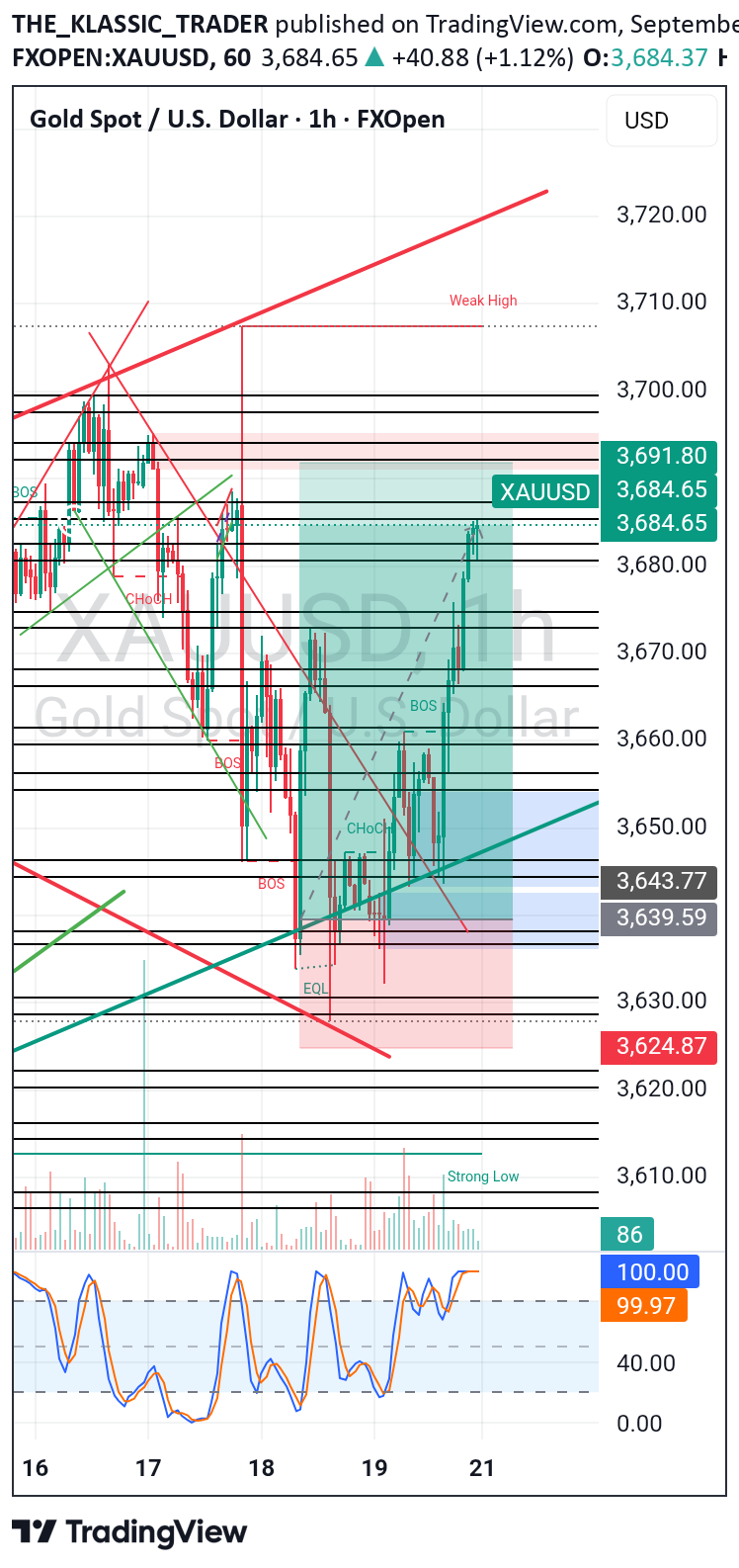BuyPAXG،Technical،THE_KLASSIC_TRADER