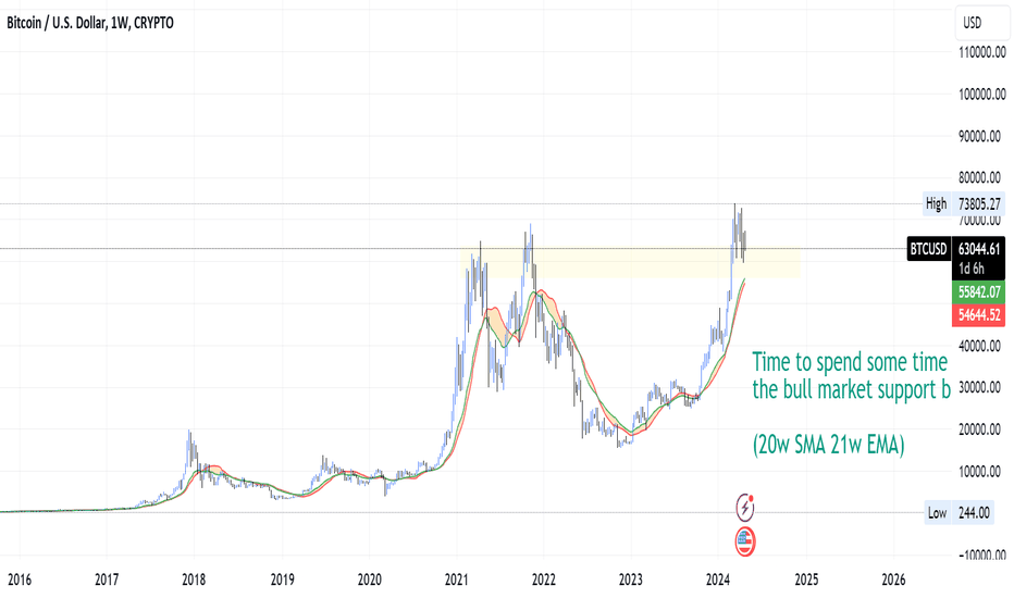 فروشBTC،تکنیکال،McQuade_