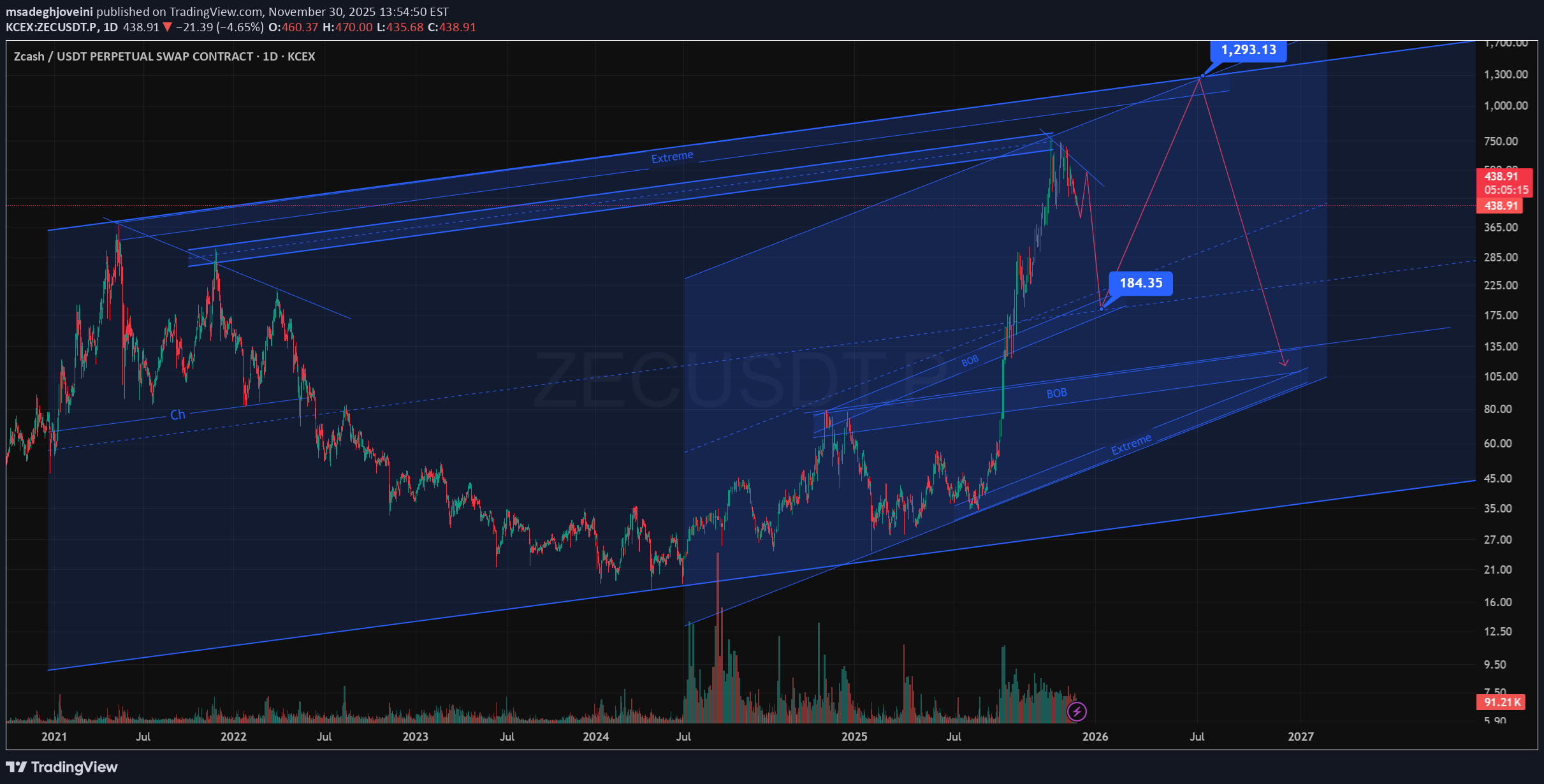 فروشZEC،تکنیکال،msadeghjoveini