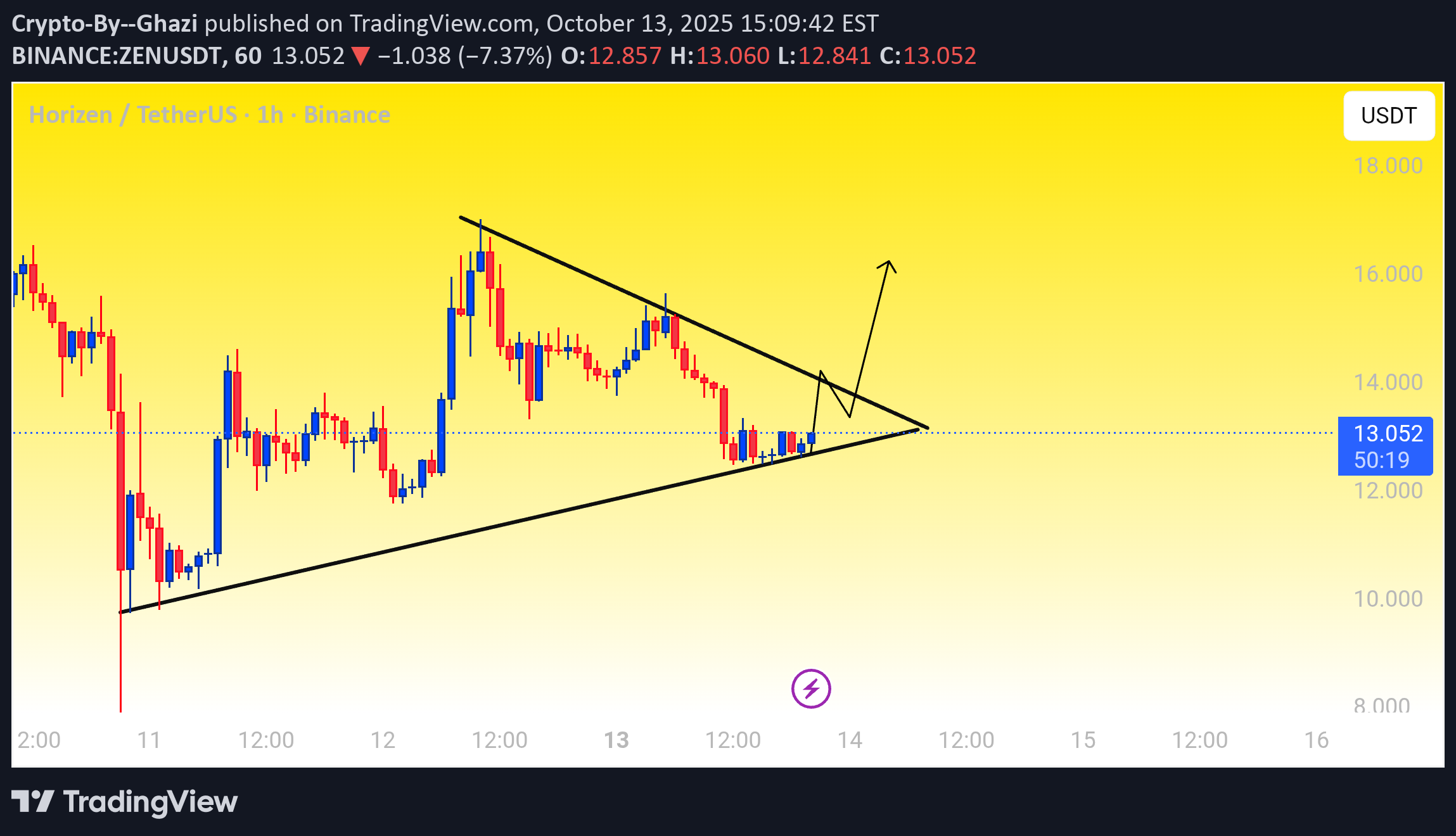 خرید،تکنیکال،Crypto-By--Ghazi