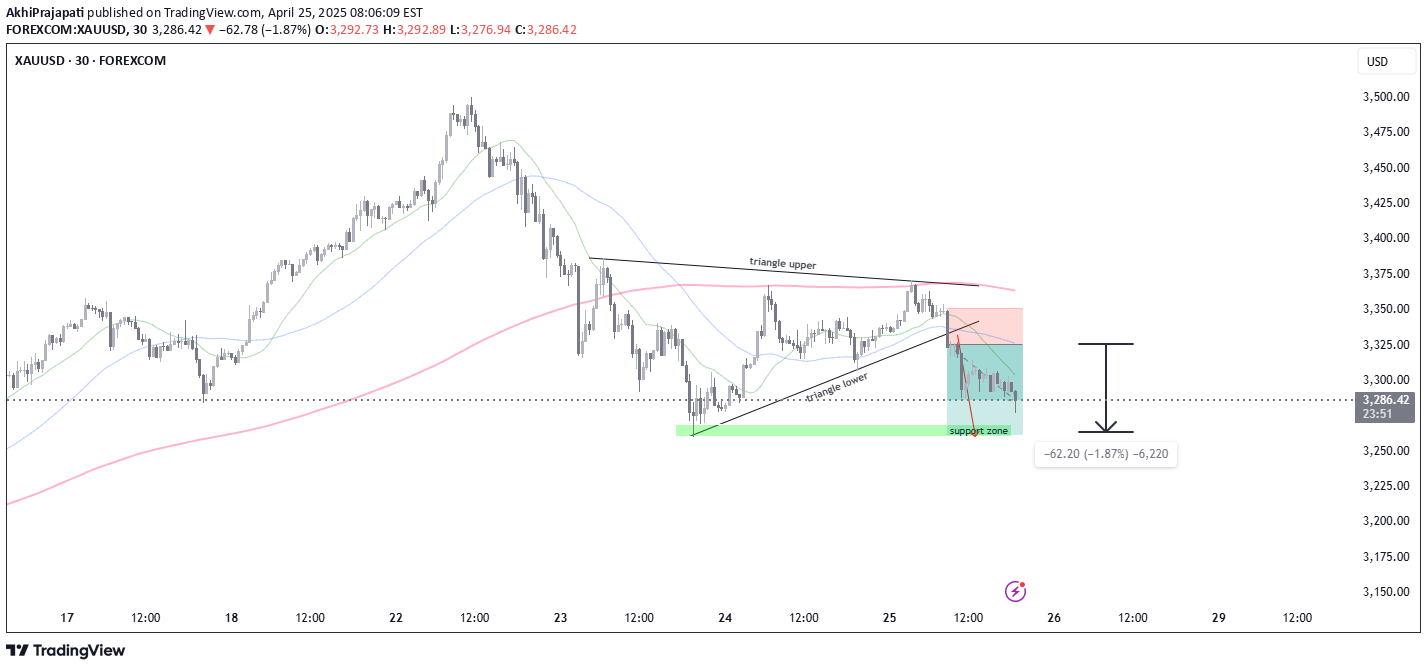 فروشPAXG،تکنیکال،AkhiPrajapati