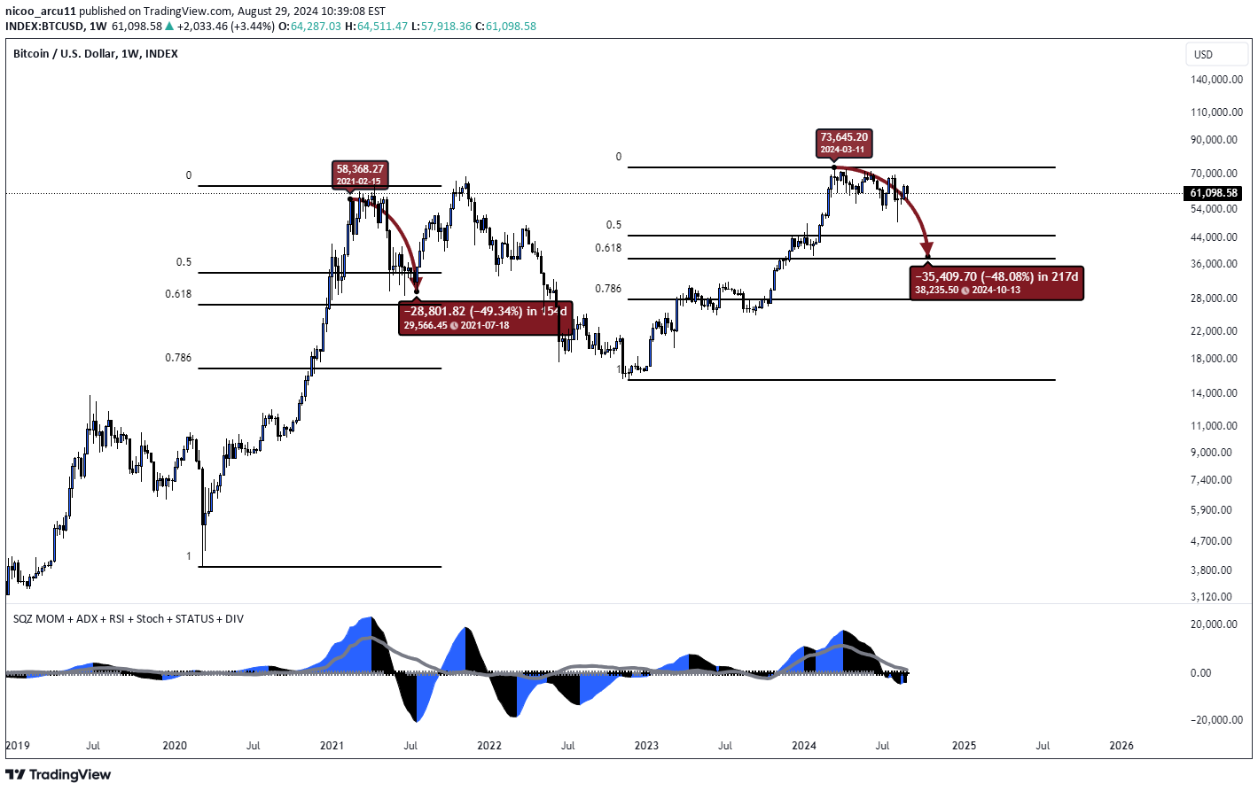 BTC،تکنیکال،nicoo_arcu11