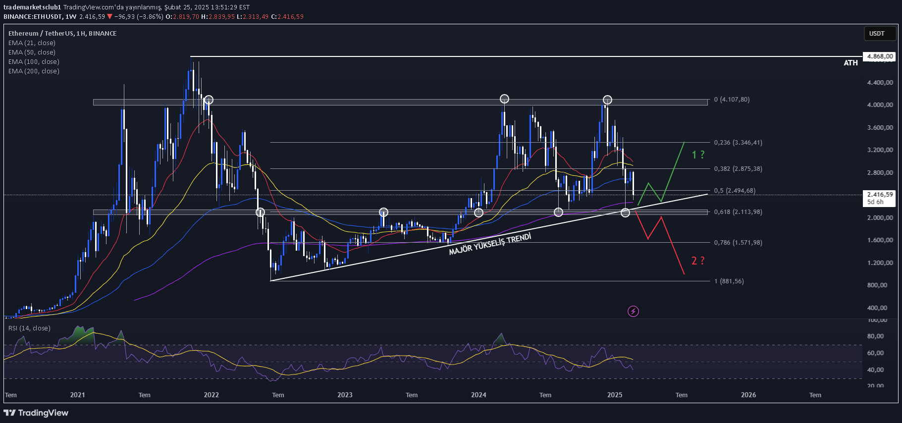 خریدETH،تکنیکال،trademarketsclub1