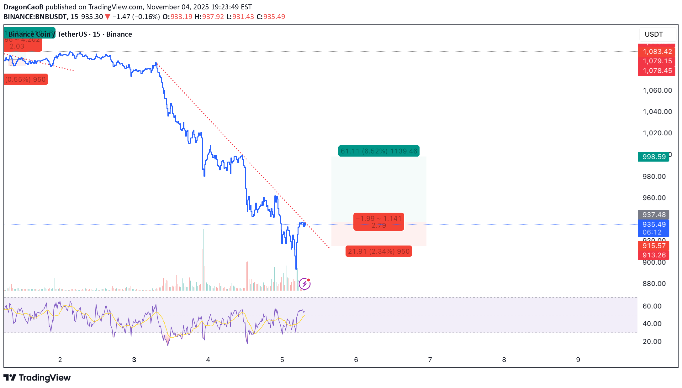خریدBNB،تکنیکال،DragonCaoB