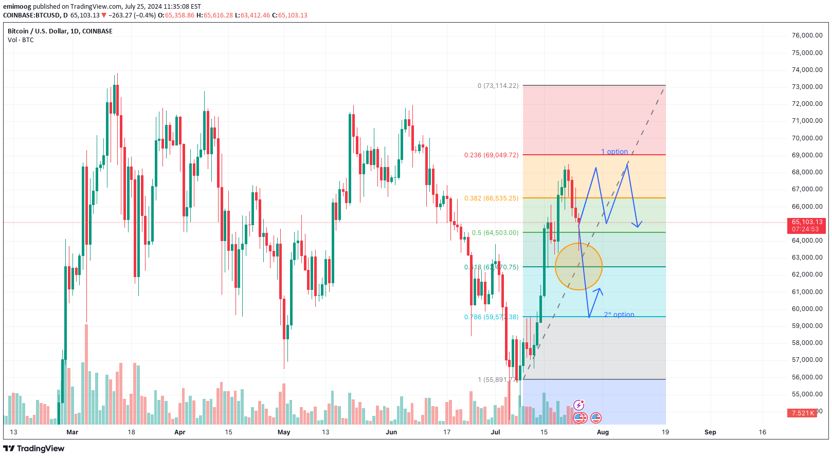 BTC،تکنیکال،emimoog