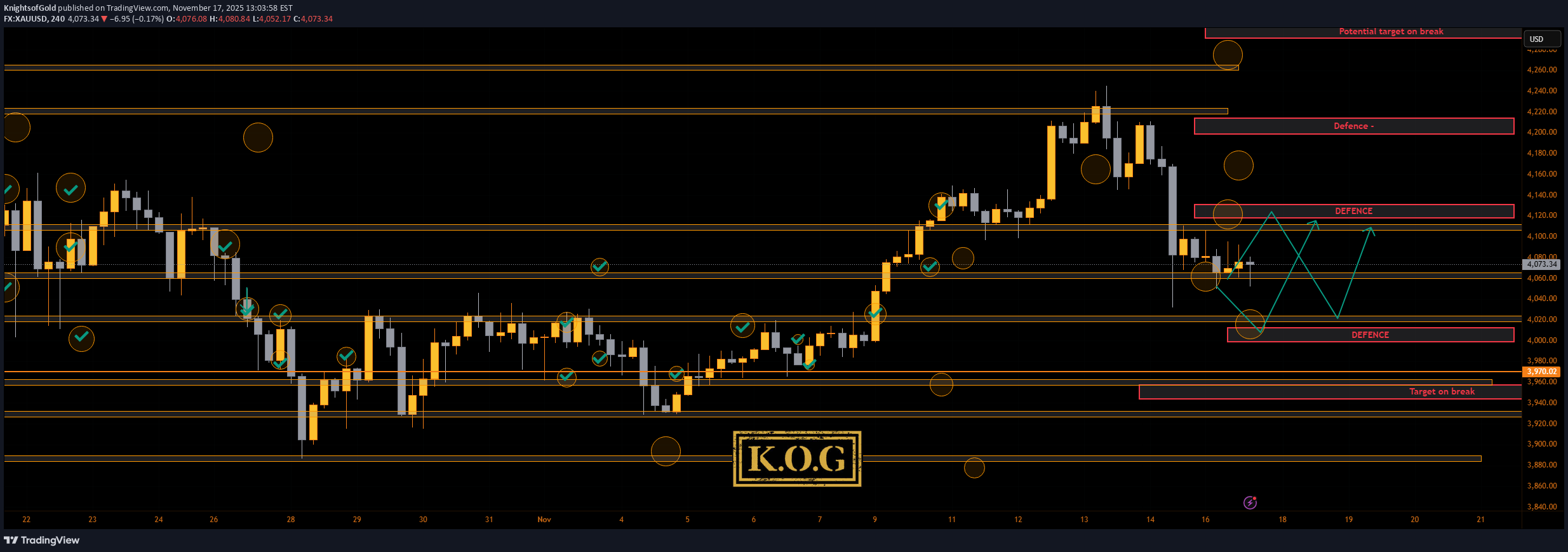 PAXG،تکنیکال،KnightsofGold