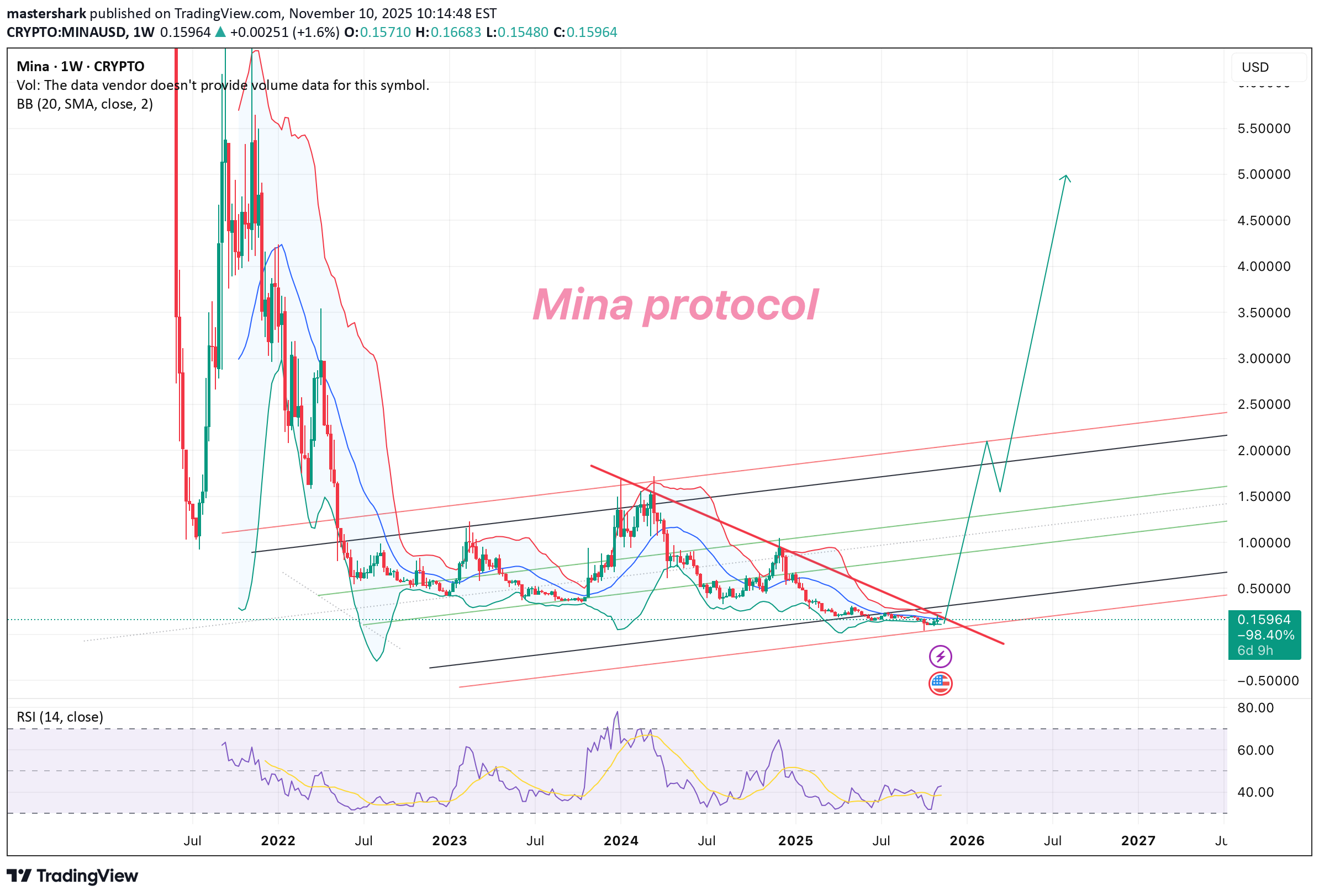 MINA،تکنیکال،mastershark