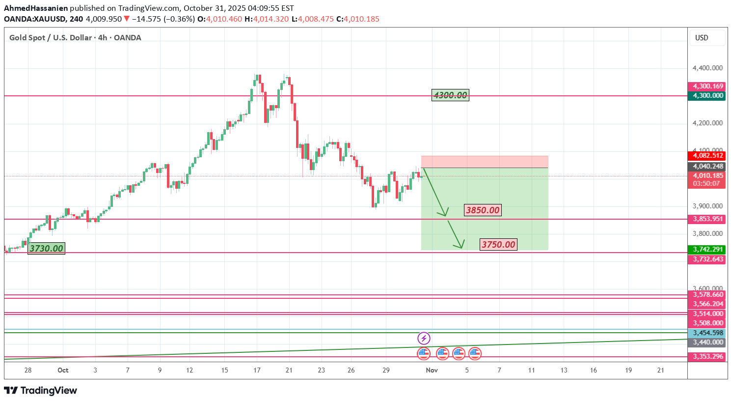 فروشPAXG،تکنیکال،AhmedHassanien