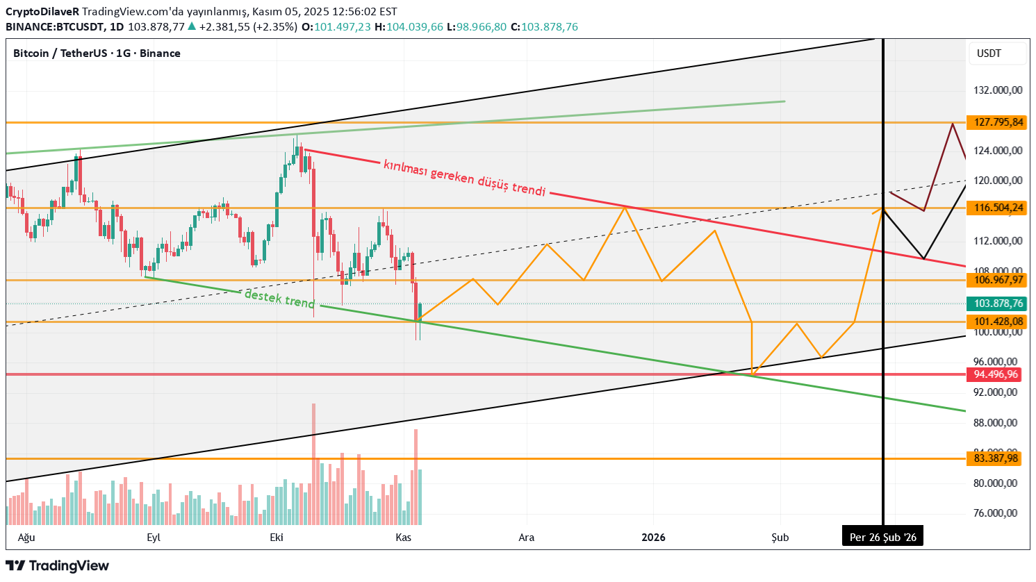 خریدBTC،تکنیکال،CryptoDilaveR