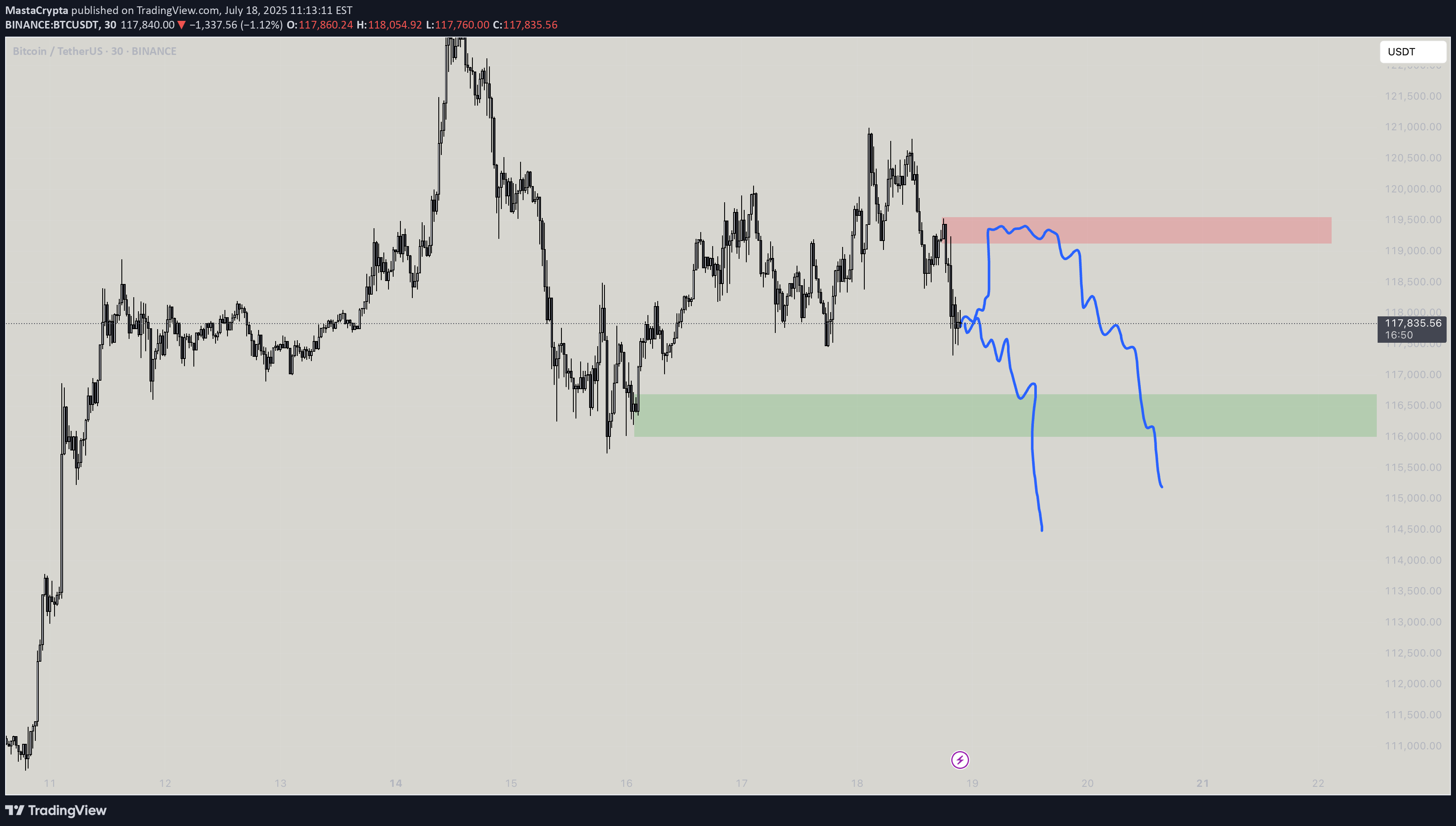 SellBTC،Technical،MastaCrypta