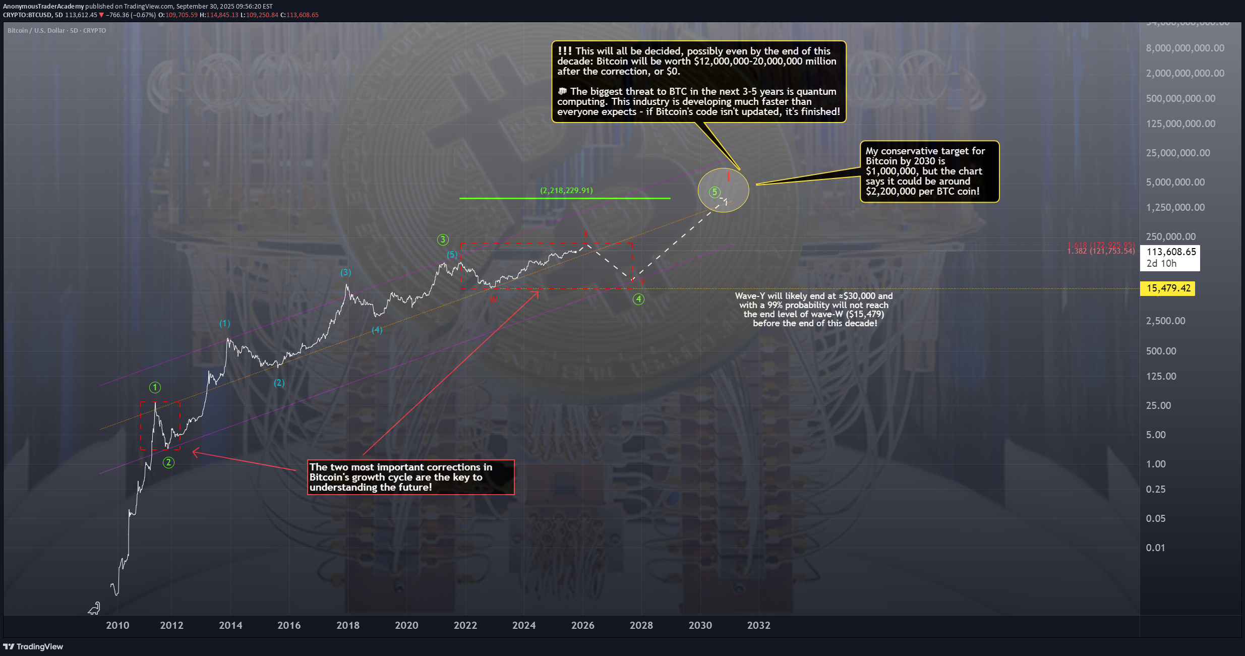خریدBTC،تکنیکال،AnonymousTraderAcademy