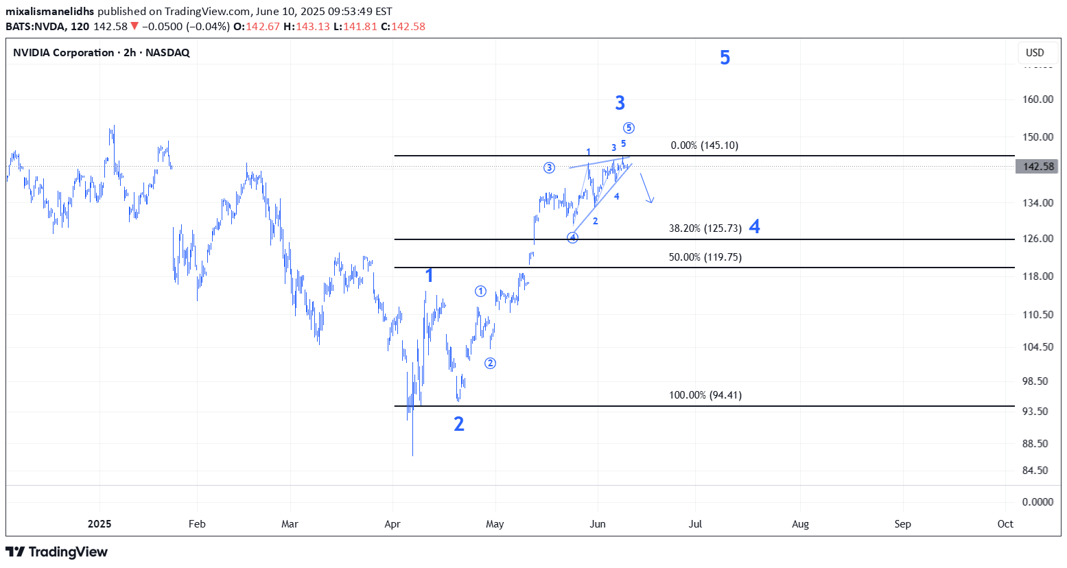 SellNVDAX،Technical،mixalismanelidhs