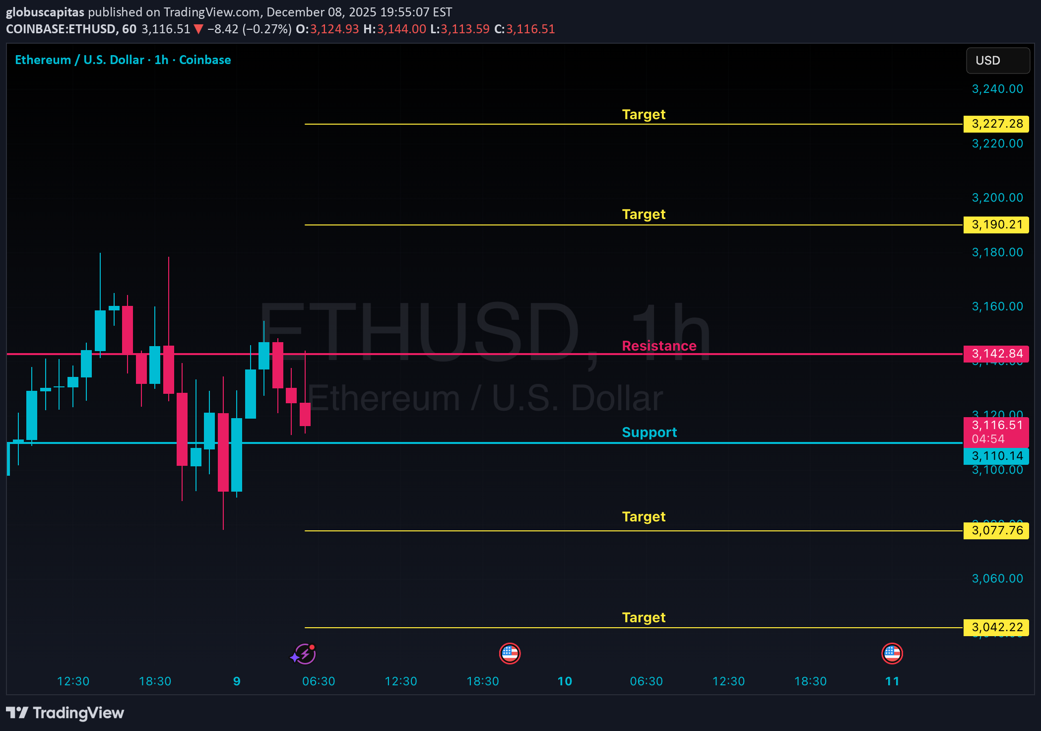 ETH،تکنیکال،globuscapitas