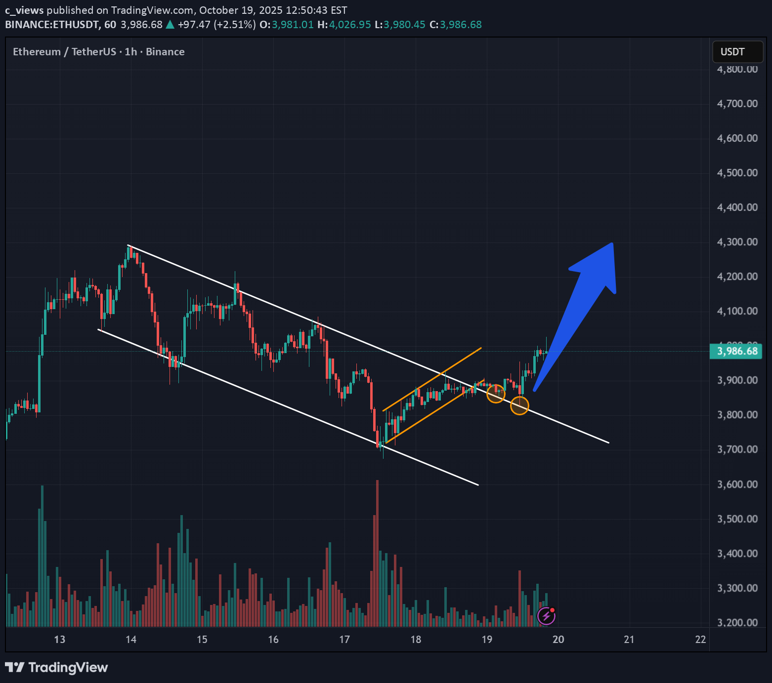 خریدETH،تکنیکال،c_views