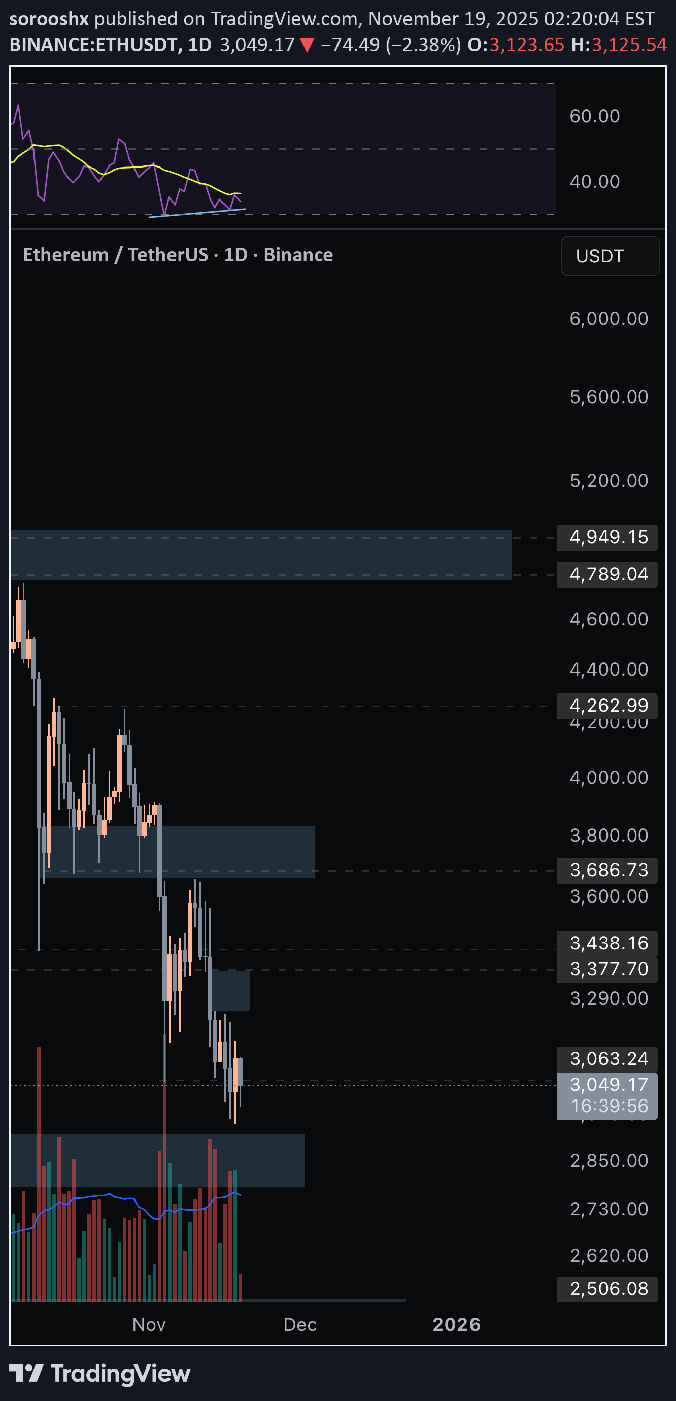 ETH،تکنیکال،sorooshx