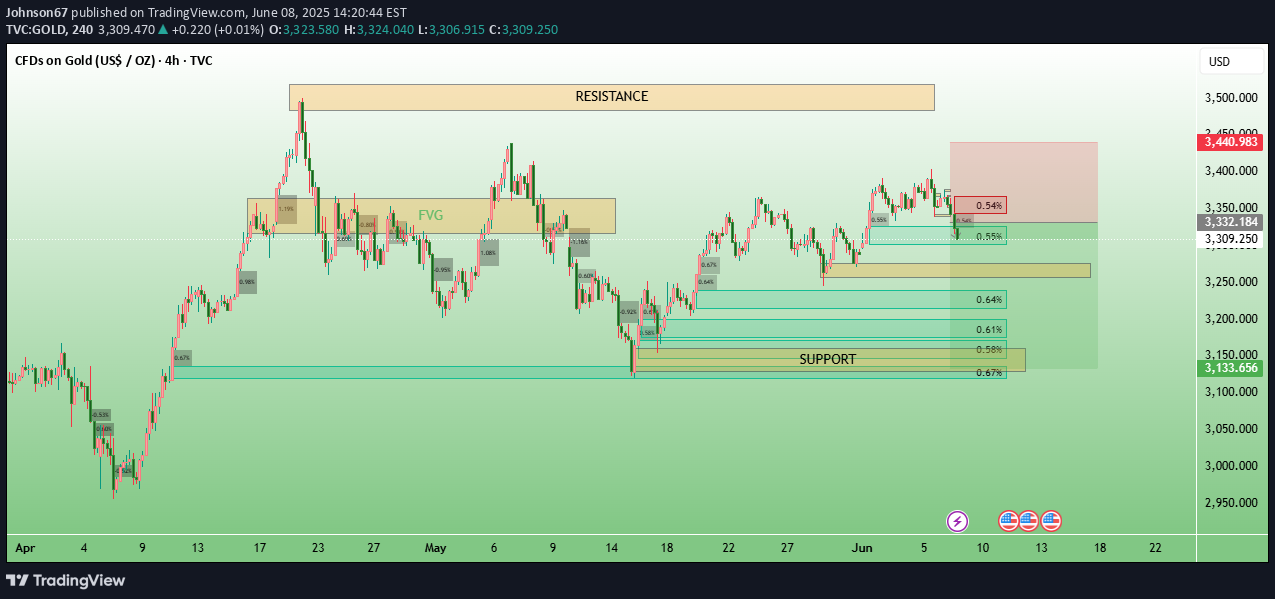 فروشPAXG،تکنیکال،Johnson67