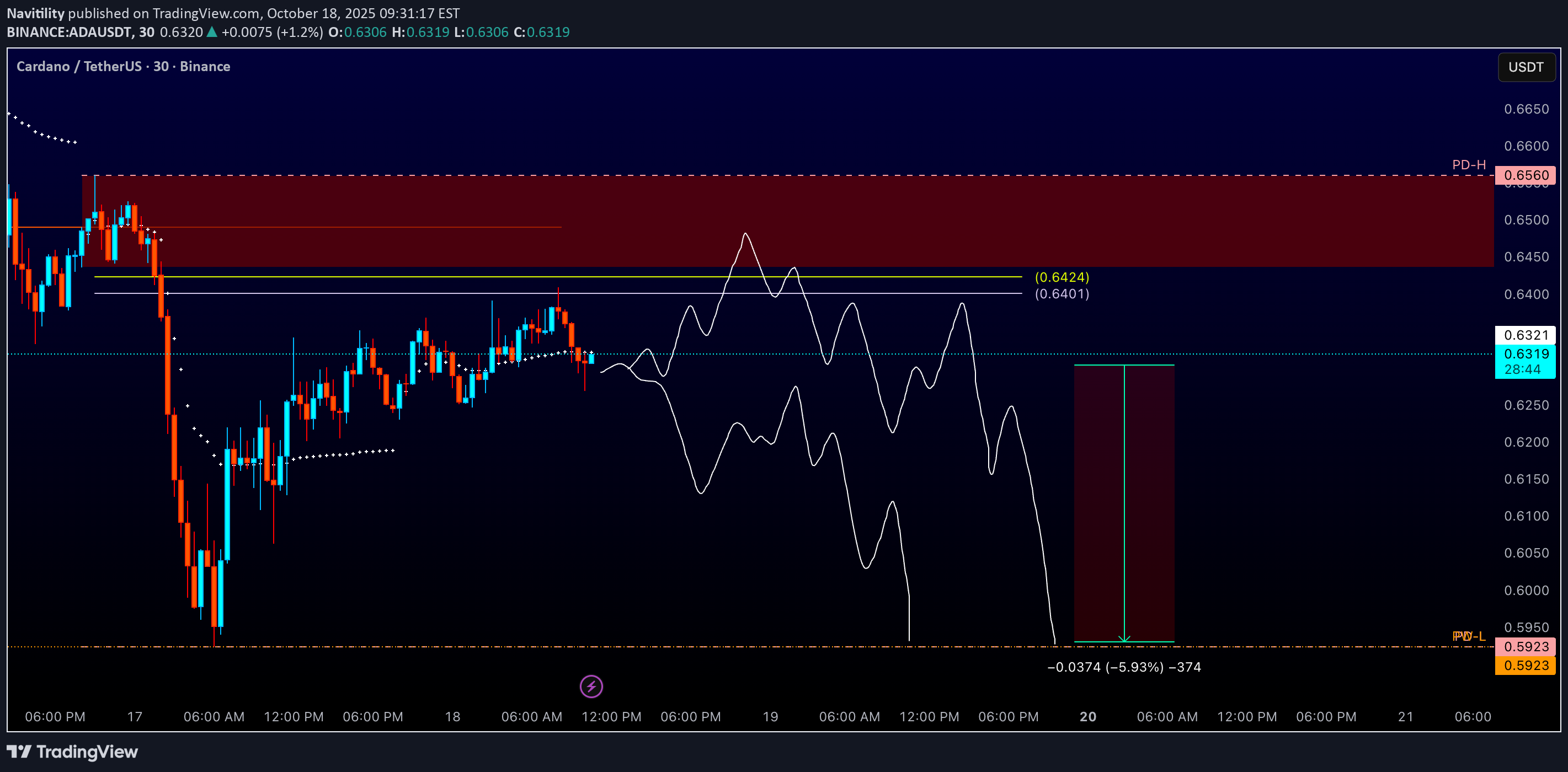 فروشADA،تکنیکال،Navitility